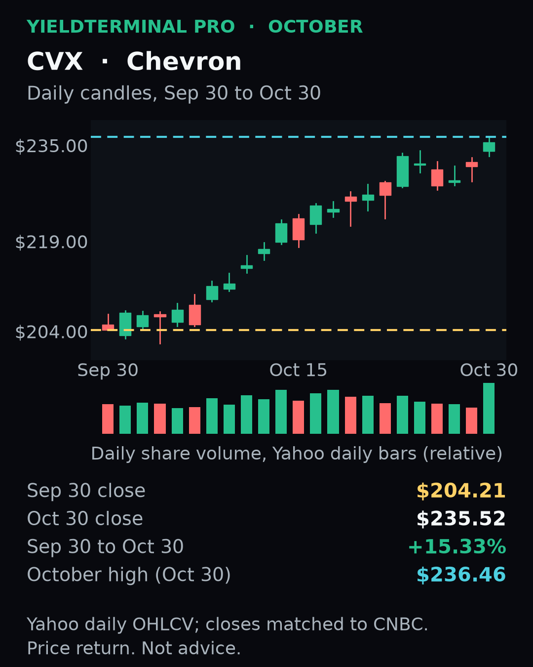 CVX chart published Fri, 30 Oct 2026