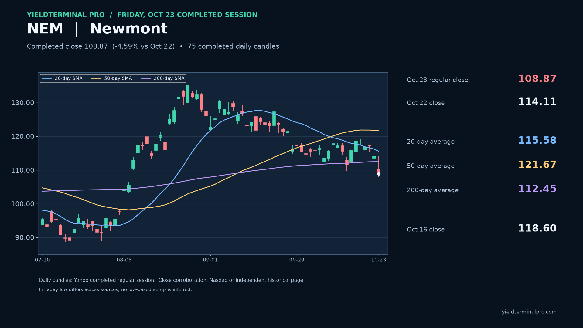 NEM completed daily chart through October 23 with its moving averages.