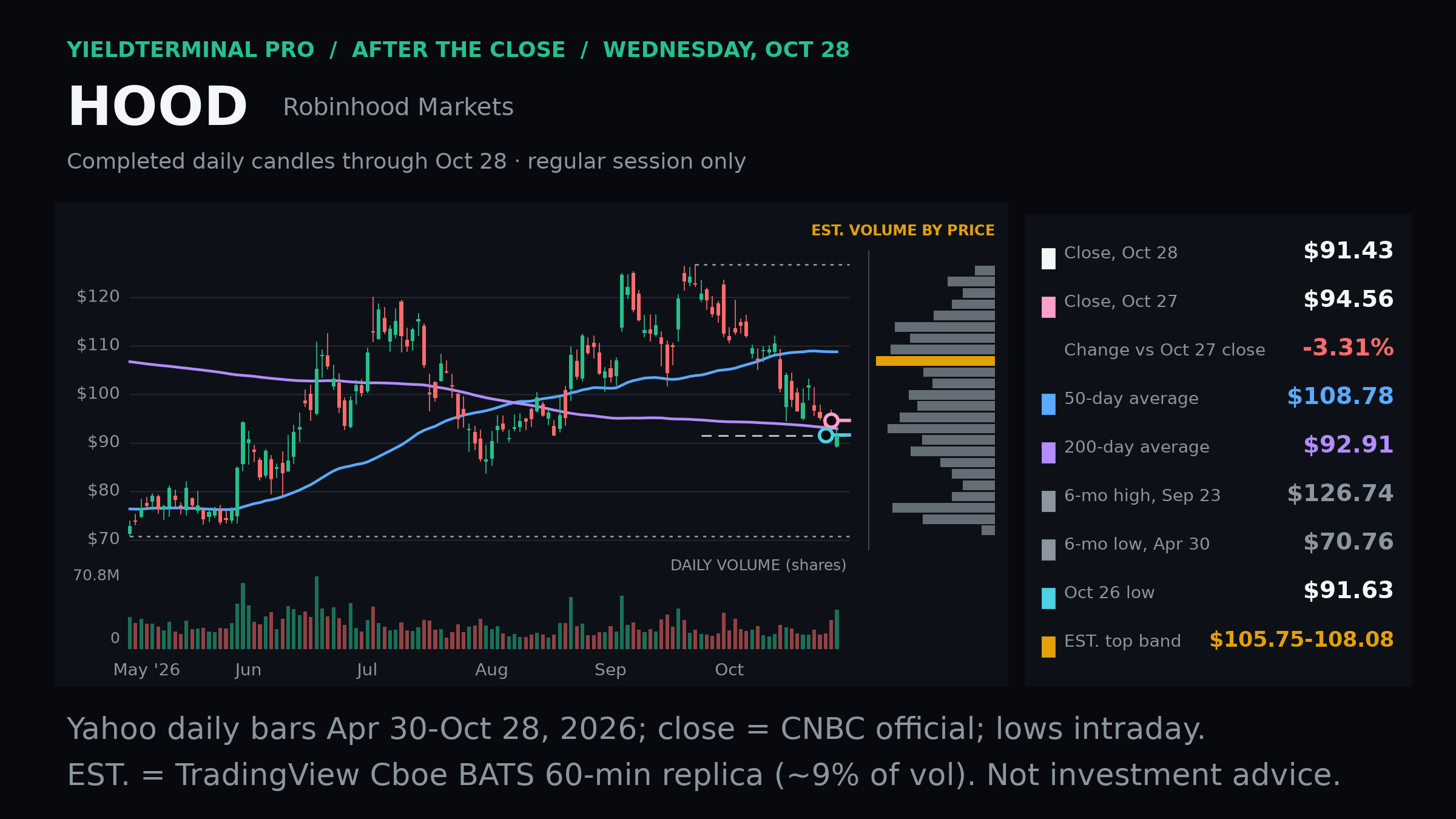 Robinhood October 28 completed daily chart and dated levels
