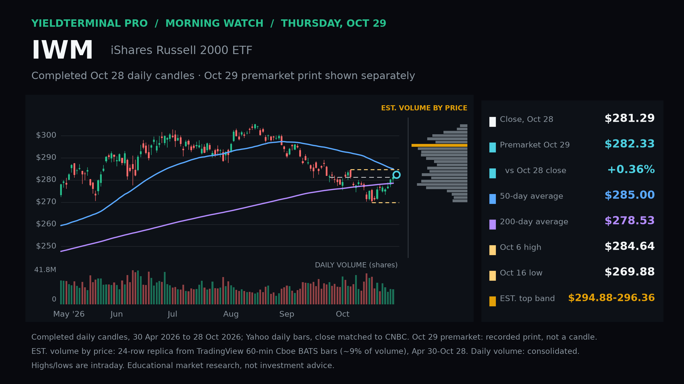 IWM completed daily chart and recorded premarket level