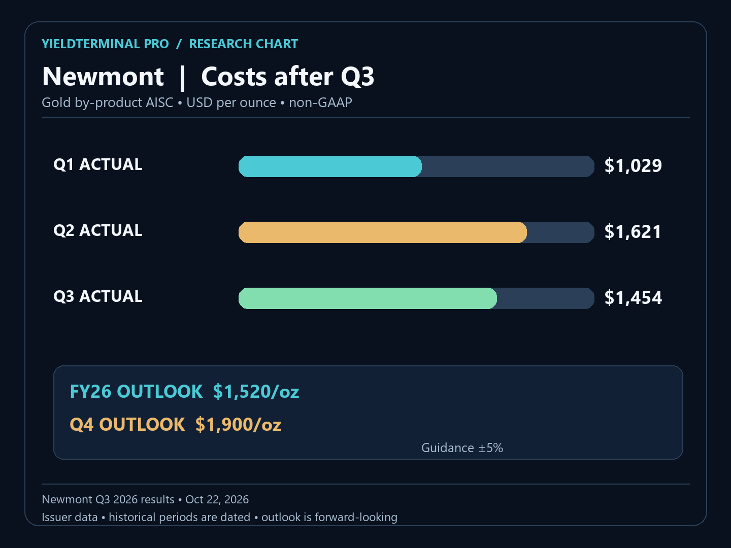 Newmont completed quarterly by-product AISC and separately labeled full-year 2026 outlook.