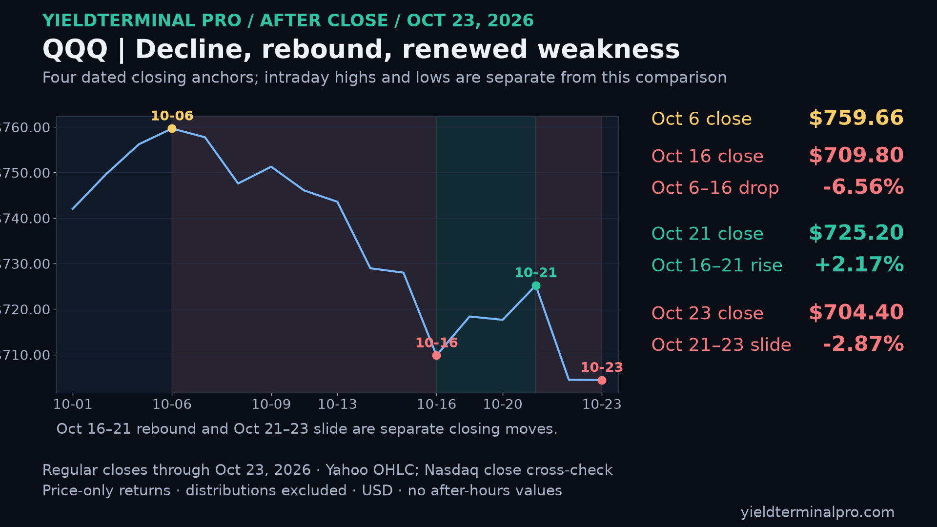 QQQ separate completed-closing-price decline, rebound and renewed weakness through October 23; no intraday or after-hours values.