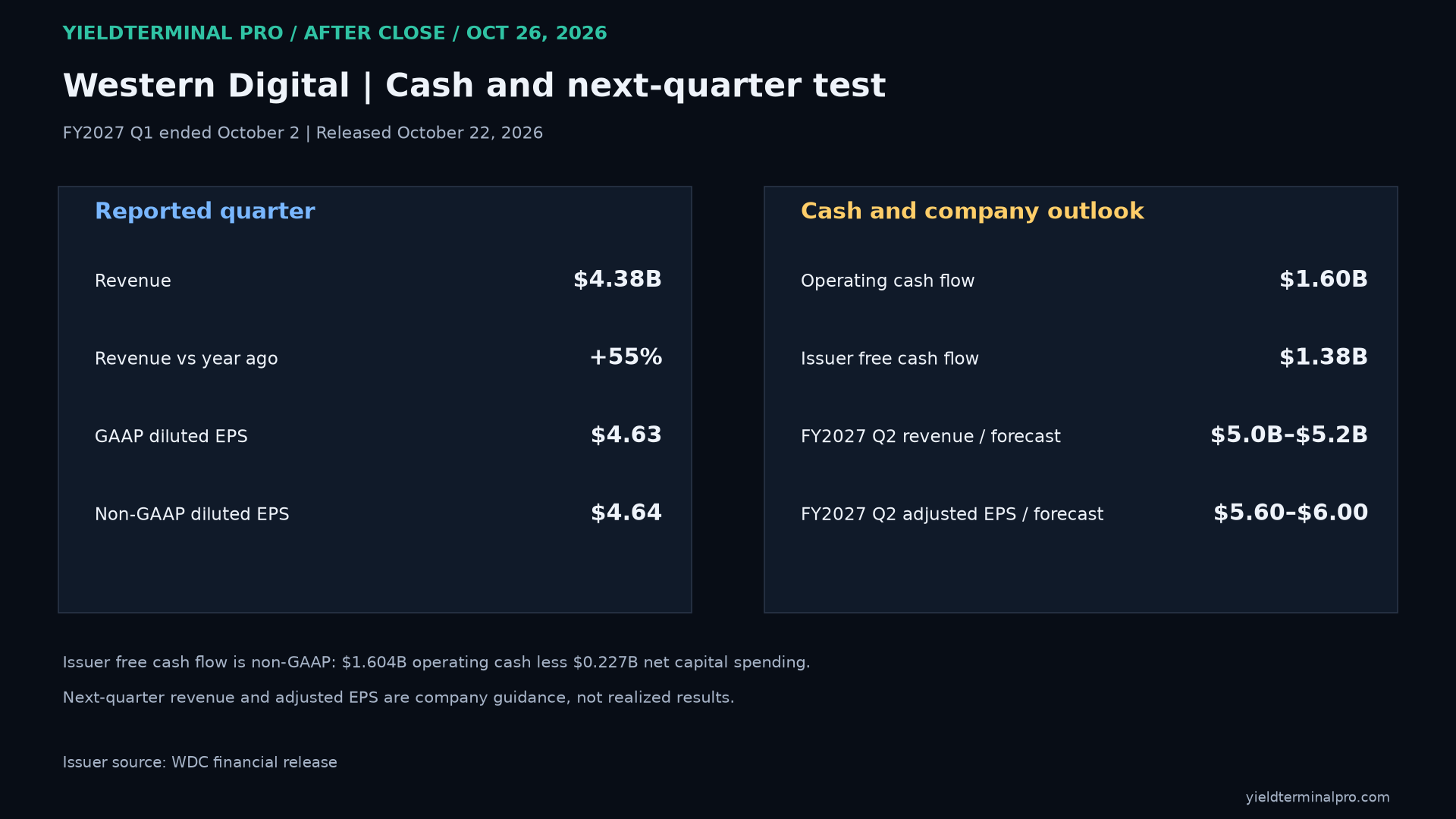 Western Digital fiscal first-quarter results and issuer-defined cash figures.