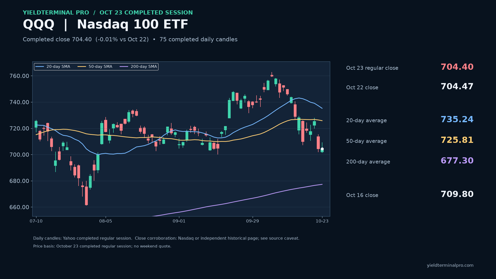 QQQ chart published Fri, 23 Oct 2026