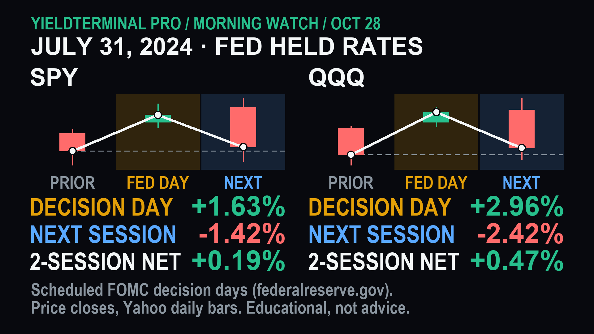 SPY and QQQ around the July 31, 2024 scheduled decision