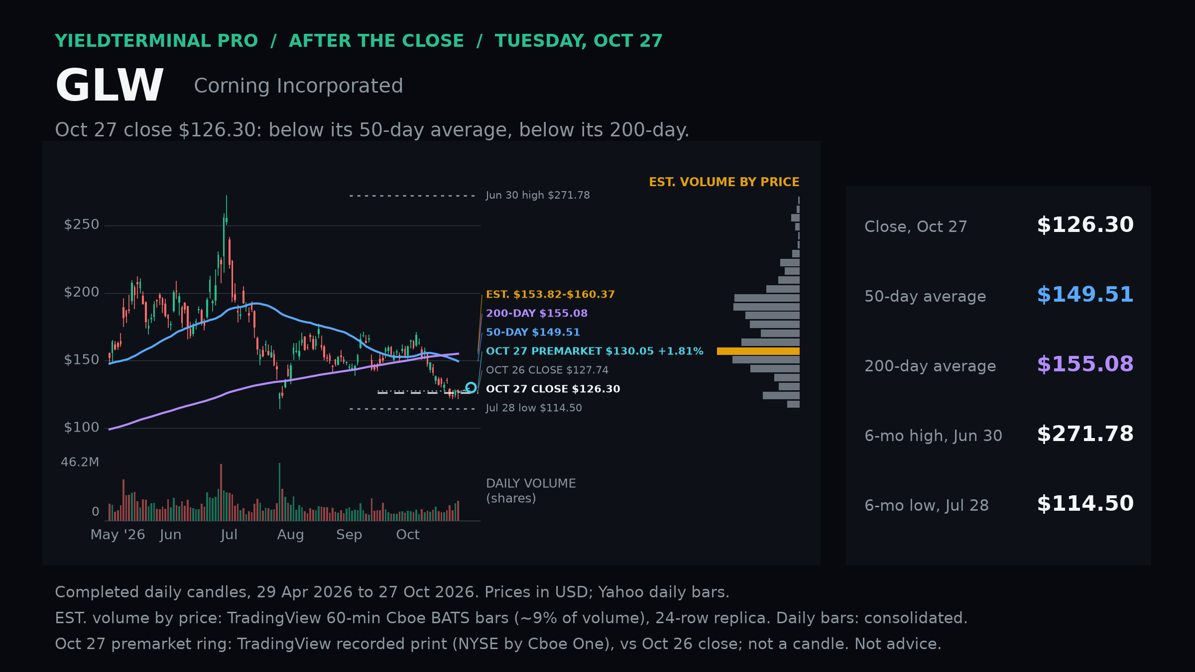 Corning completed October 27 daily chart with dated levels, moving averages and volume.