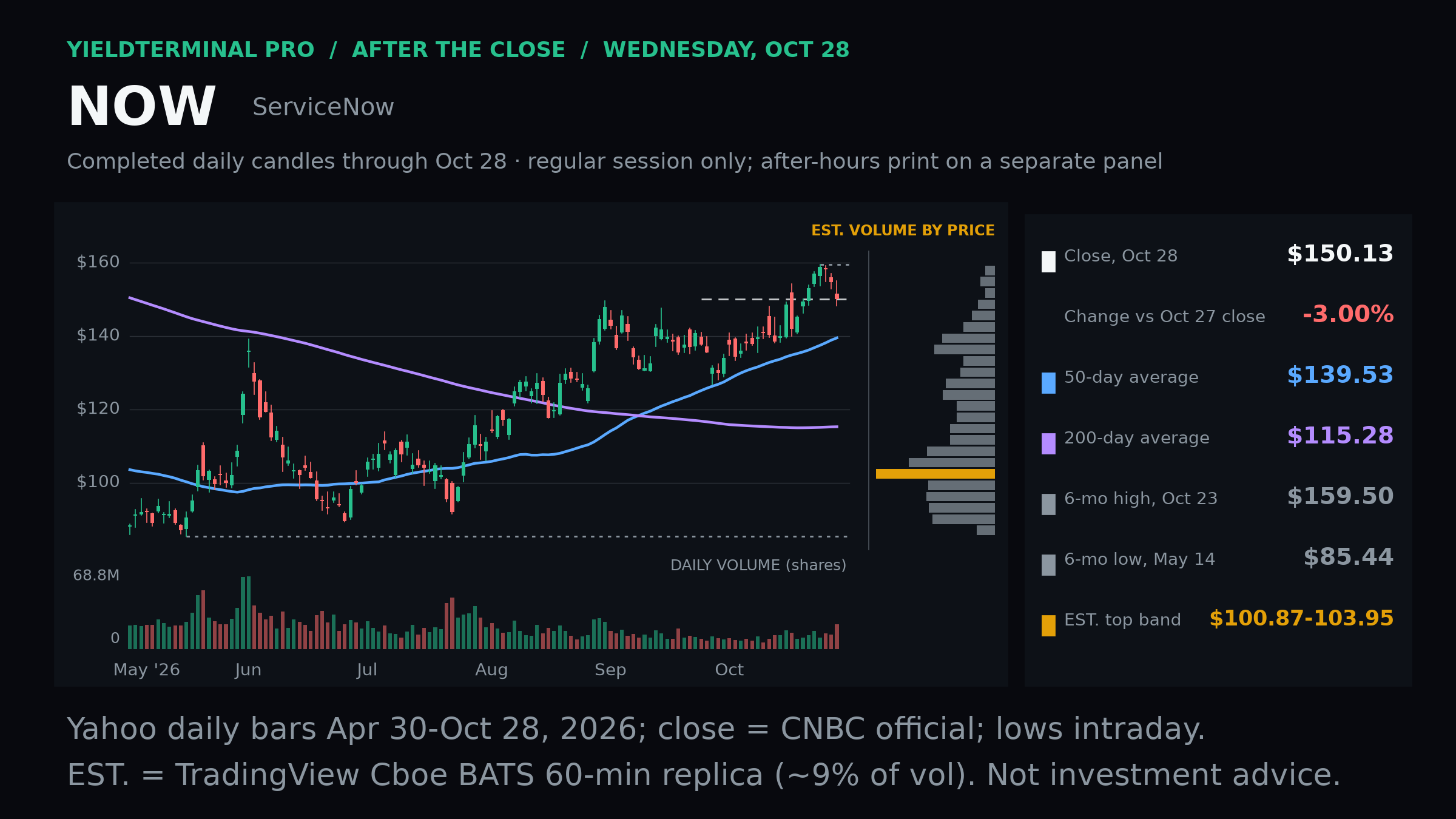 ServiceNow October 28 completed regular-session daily chart