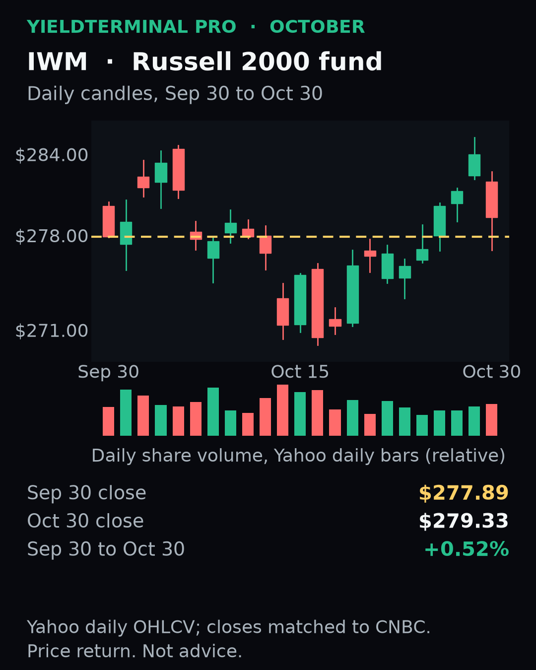 IWM daily candles and relative share volume, September 30 to October 30, 2026; close rose from $277.89 to $279.33.