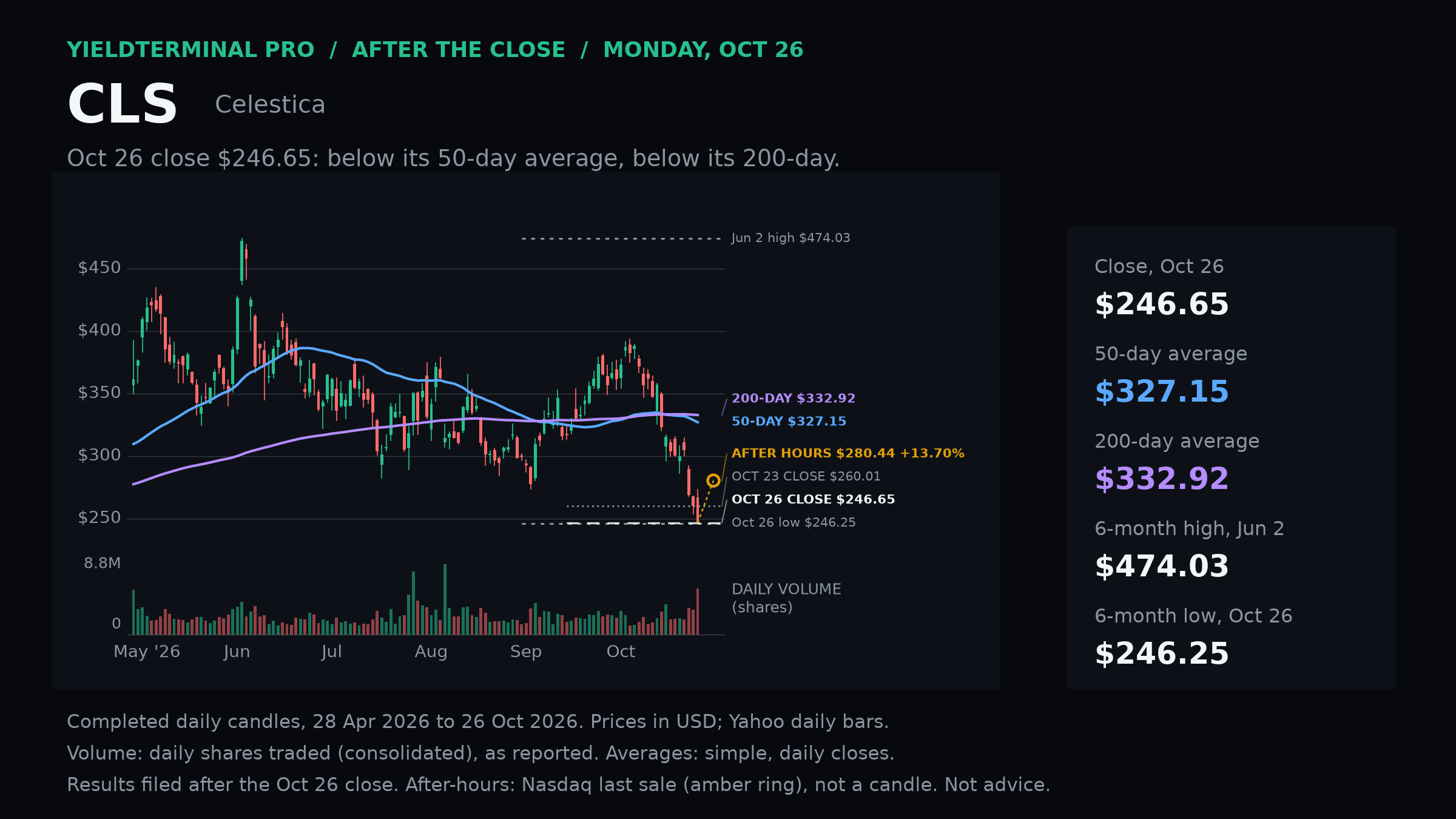 CLS chart published Mon, 26 Oct 2026