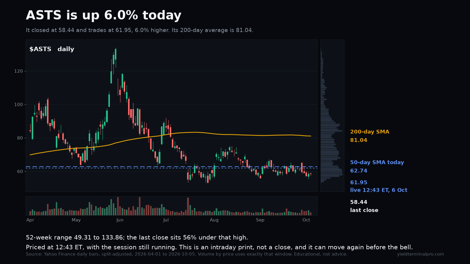 ASTS chart published Tue, 6 Oct 2026