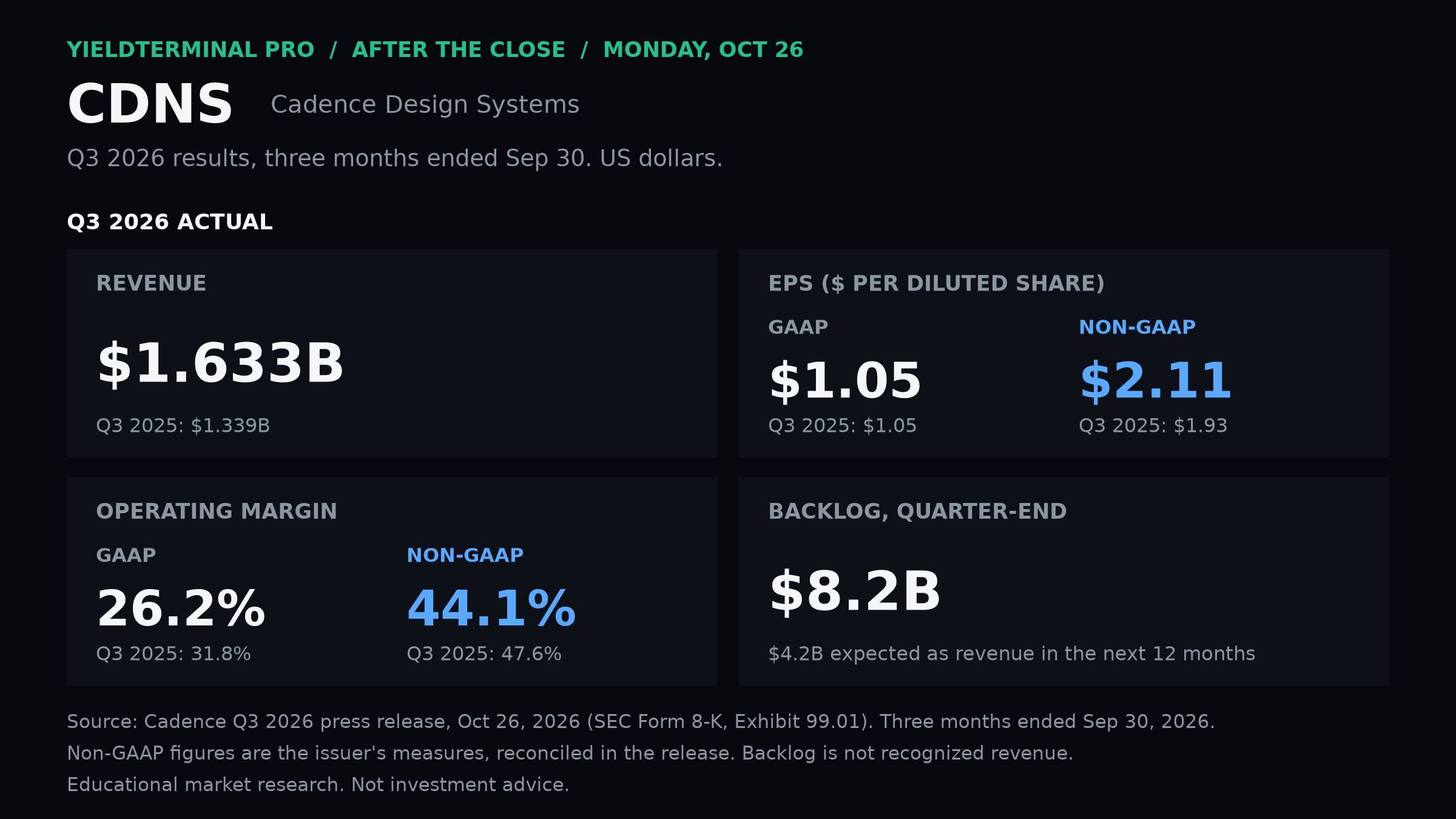 CDNS chart published Mon, 26 Oct 2026