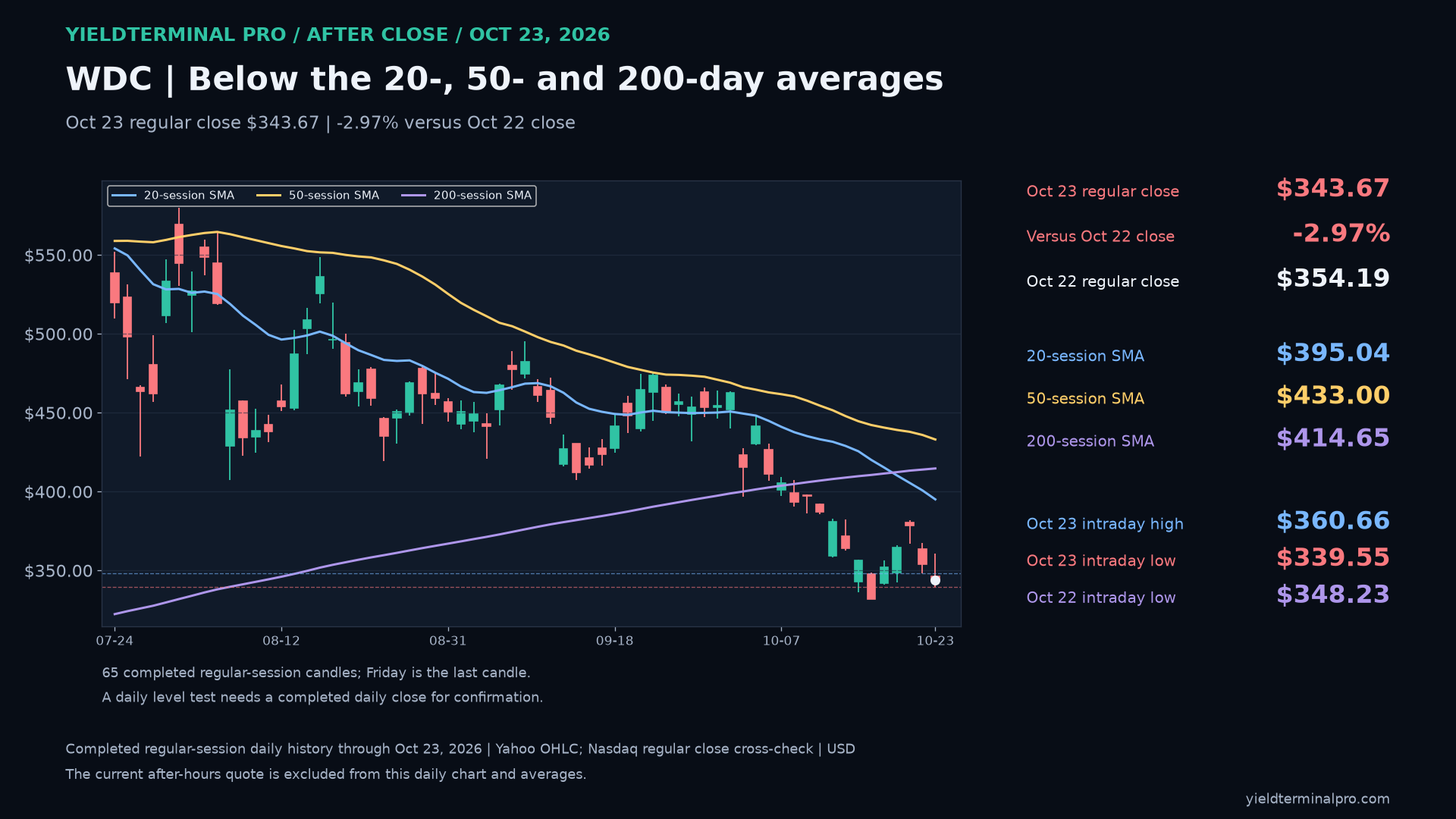 WDC completed October 23 regular-session daily chart: 343.67 close and dated October 22 and 16 lows.