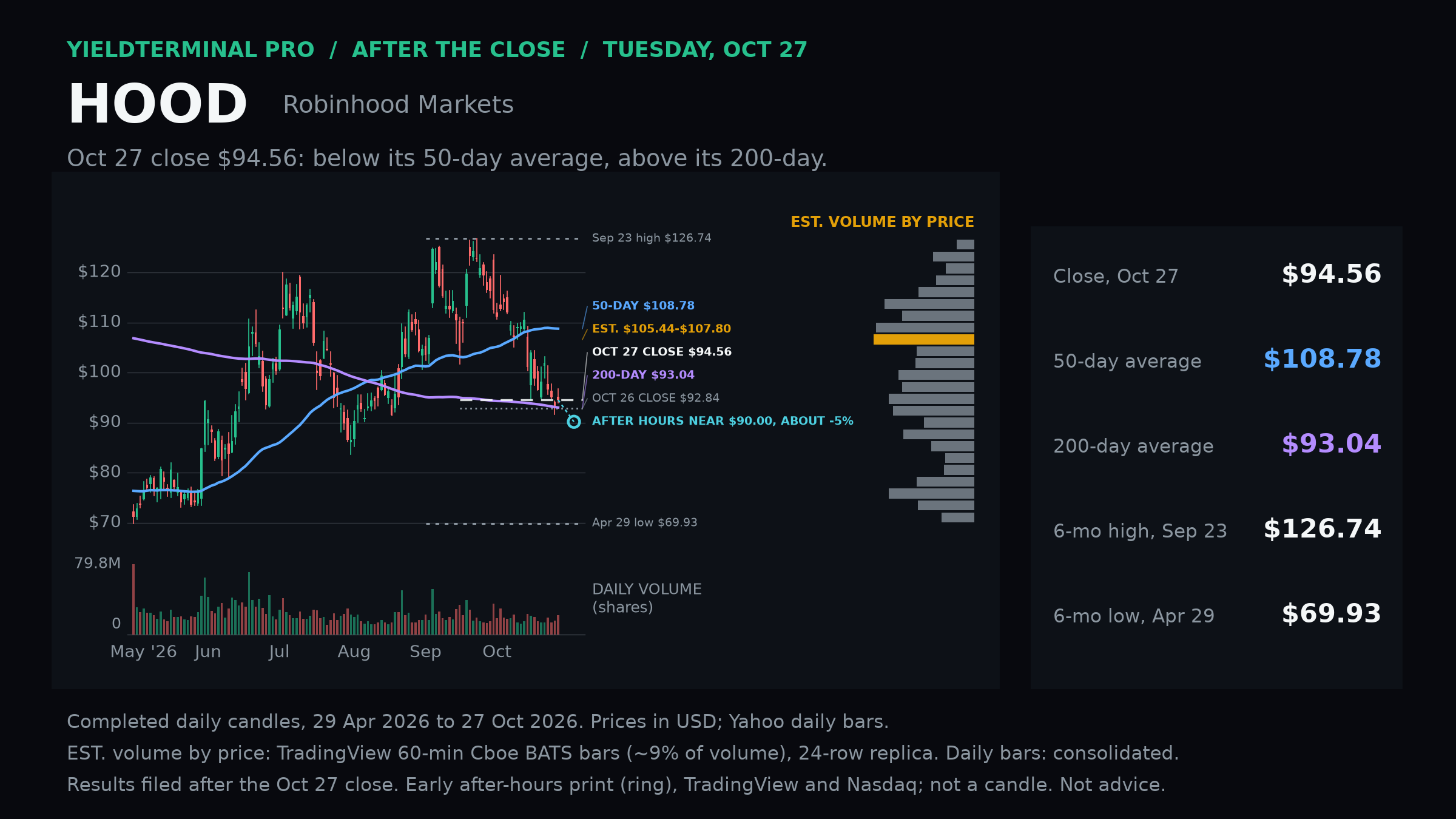 Robinhood completed October 27 regular-session daily chart with dated levels, moving averages and volume.