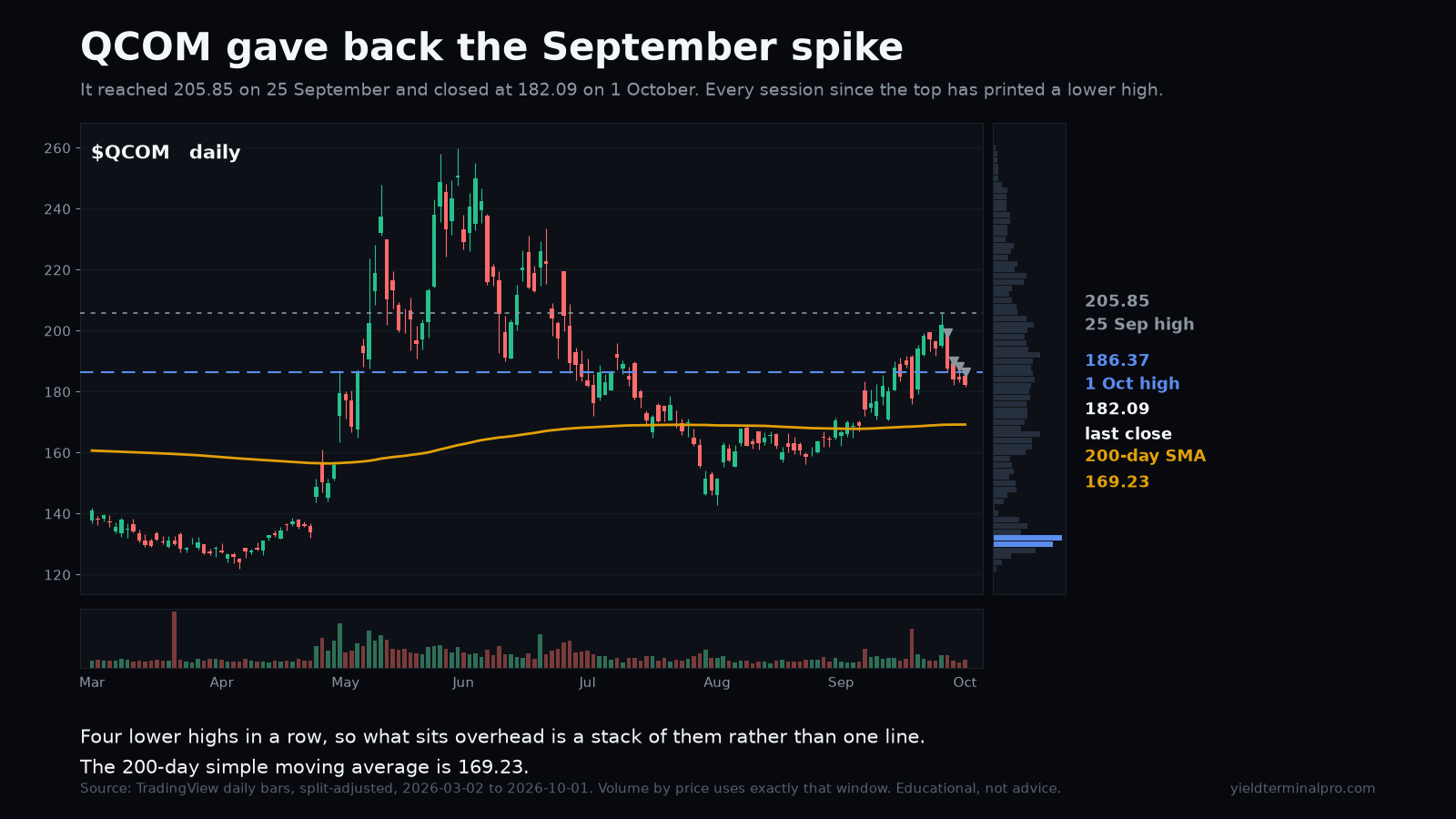QCOM chart