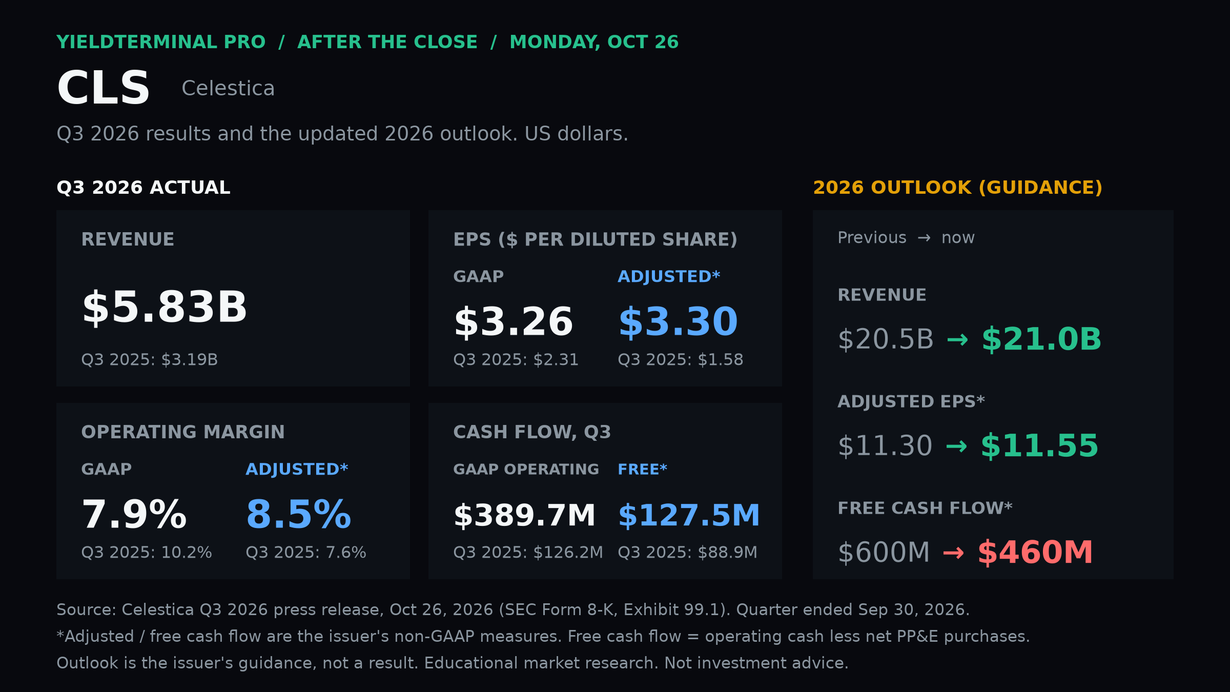 CLS chart published Mon, 26 Oct 2026