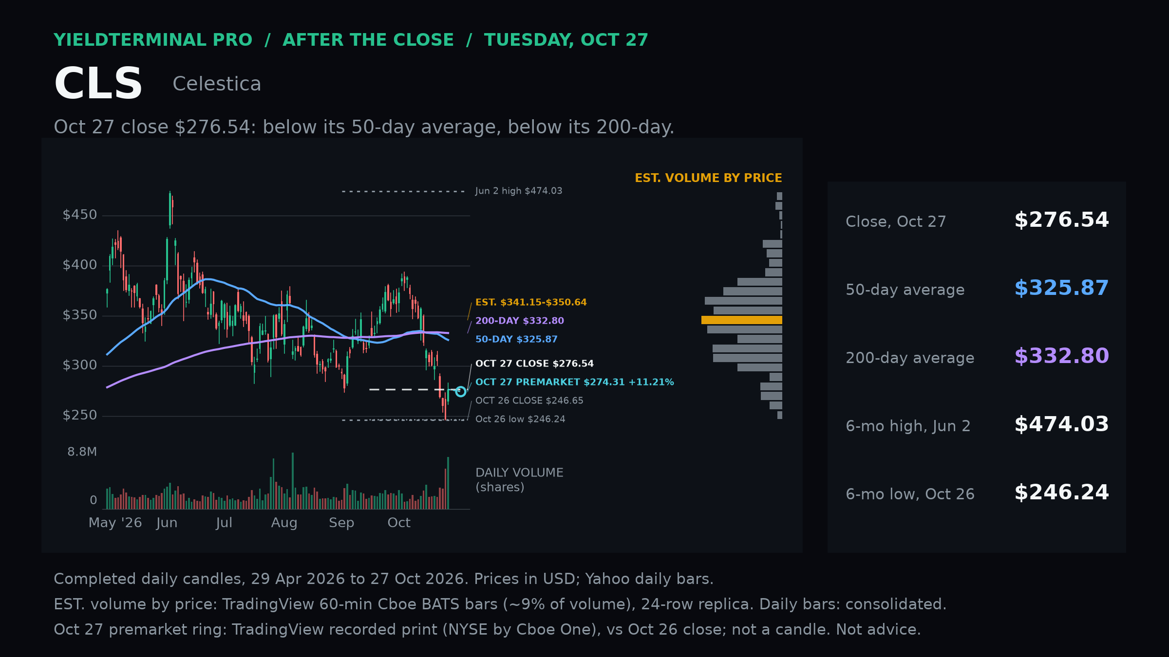 Celestica completed October 27 daily chart with dated levels, moving averages and volume.
