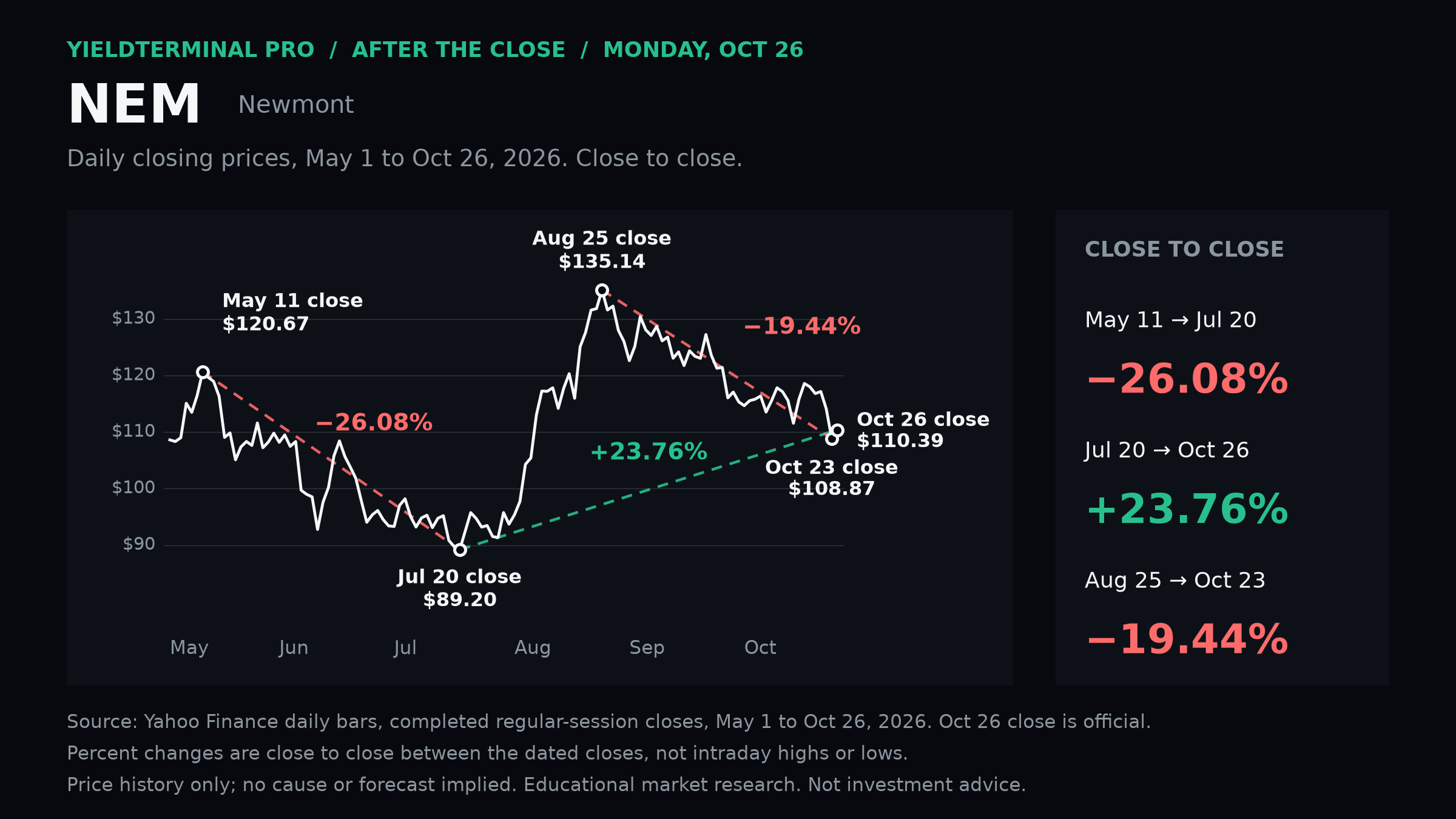 Newmont earlier closing decline and later rebound, separated from the recent decline.