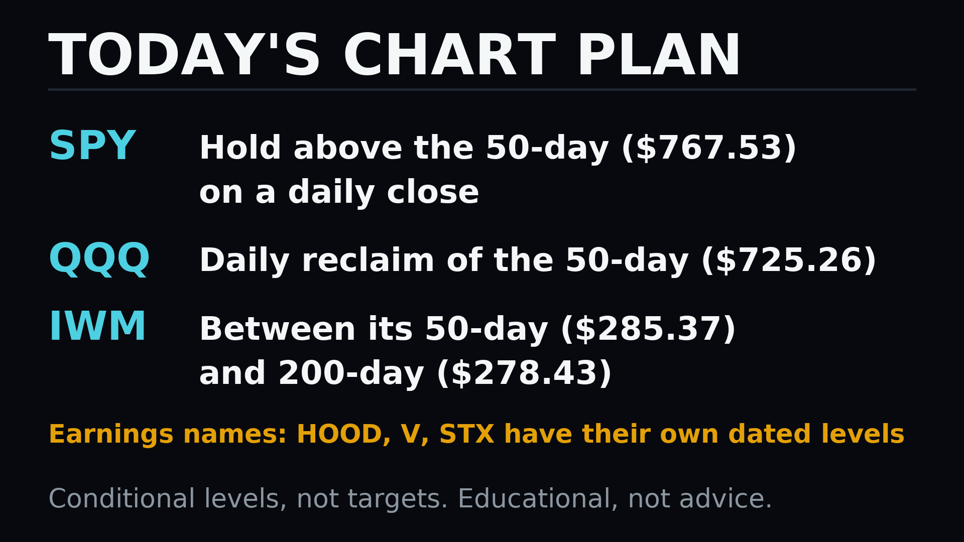 SPY, QQQ and IWM conditional daily-close recap