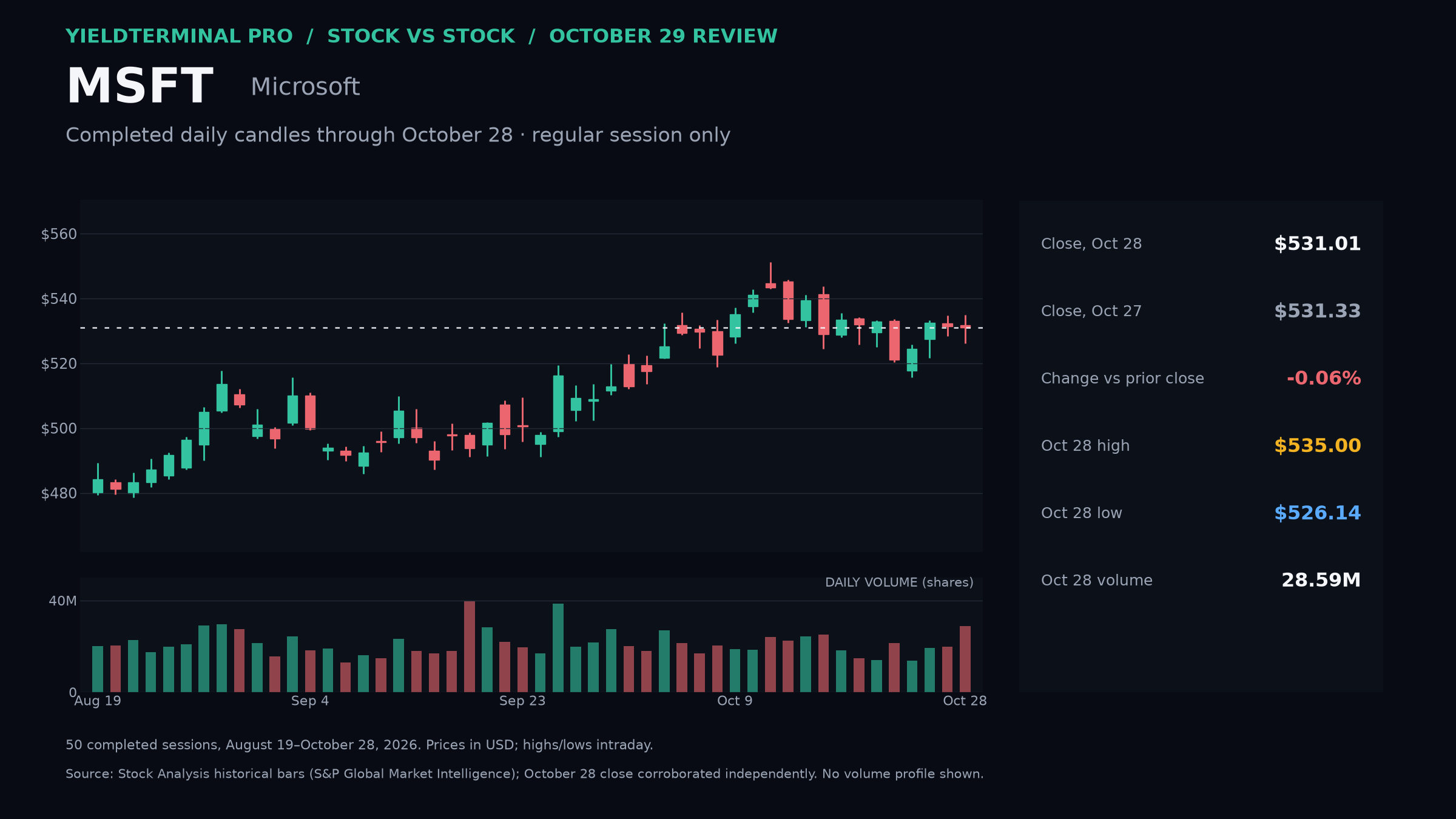 Microsoft completed October 28 daily price and volume chart