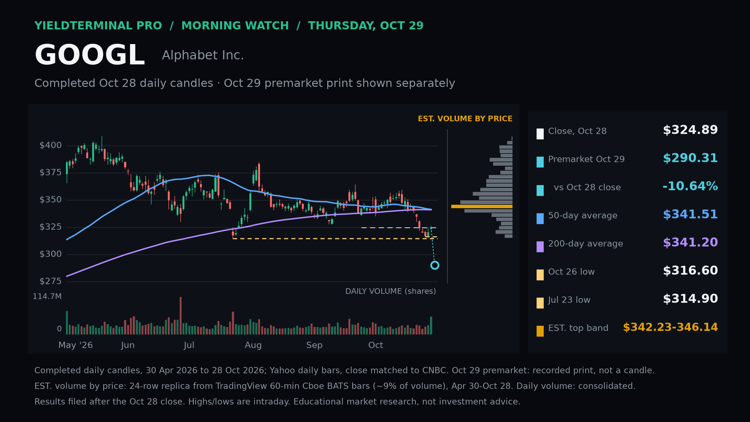 Alphabet daily price chart and recorded premarket gap