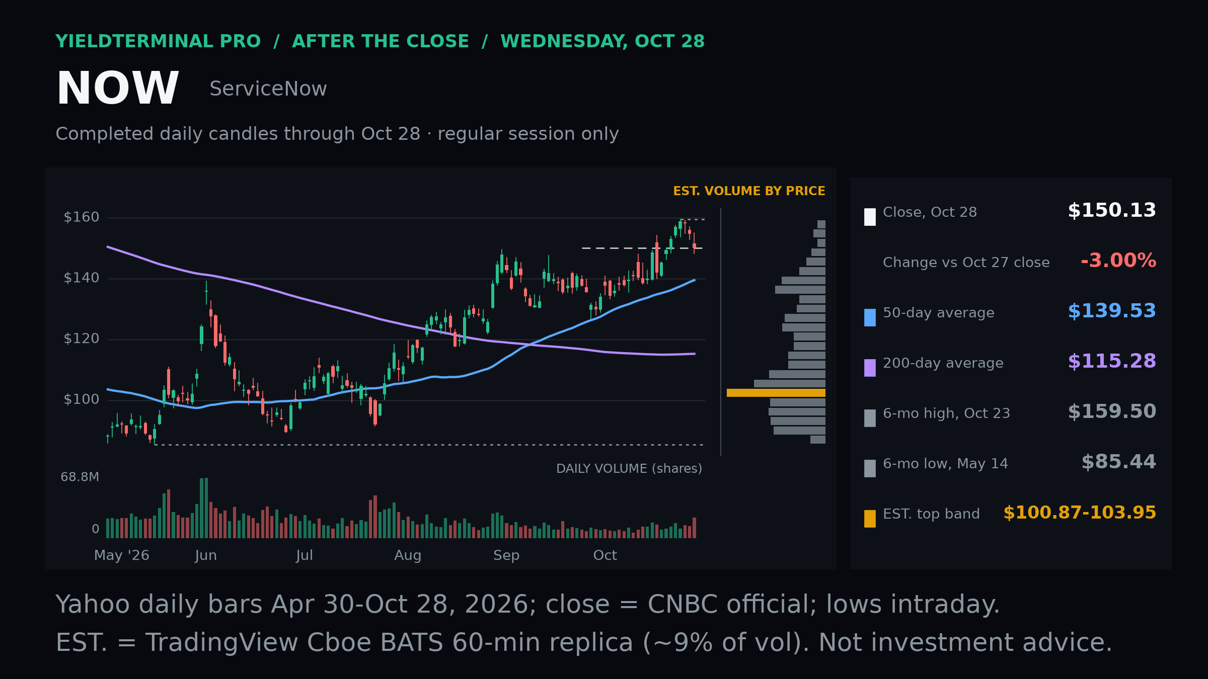 NOW completed October 28 daily chart: close $150.13; 50-day average $139.53; 200-day average $115.28. Results followed that close. Estimated volume by price uses limited Cboe BATS data and is not native TradingView VRVP. October 28 consolidated daily volume was preliminary at the chart freeze.
