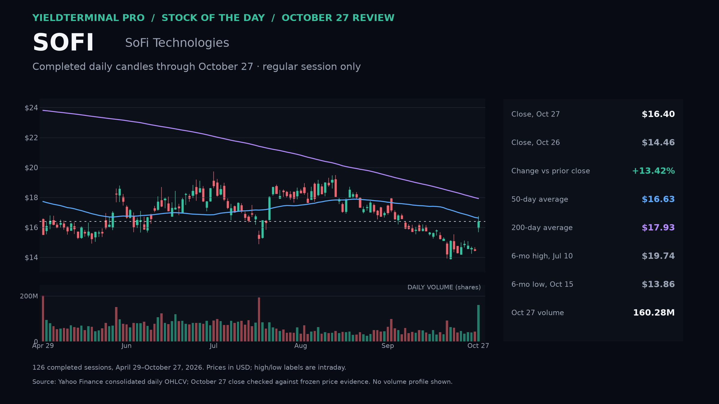 SOFI completed October 27 daily price and volume: close $16.40; 50-day $16.63; 200-day $17.93. October 27 high $16.76 and low $15.67 were intraday extremes.