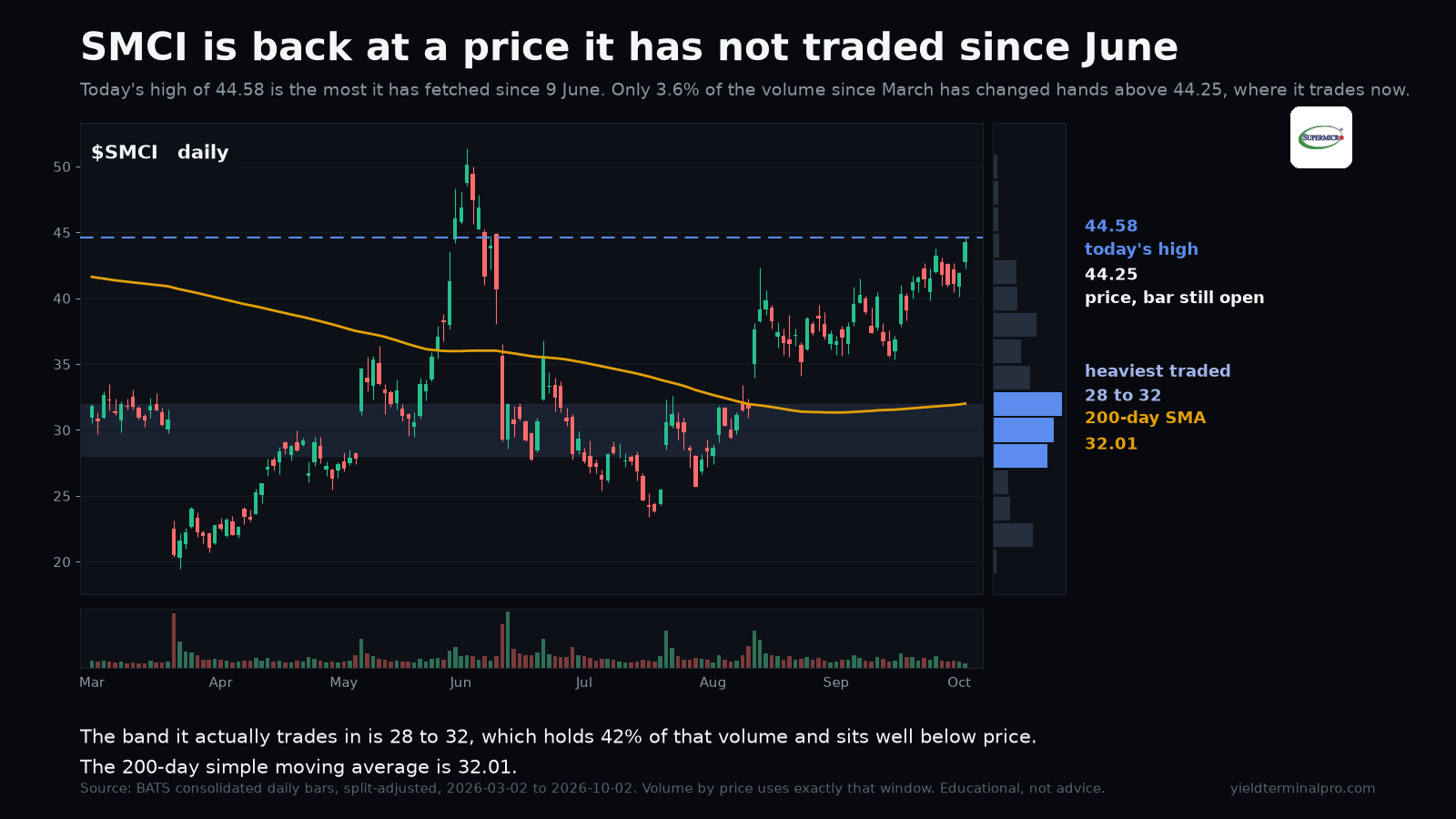 SMCI chart
