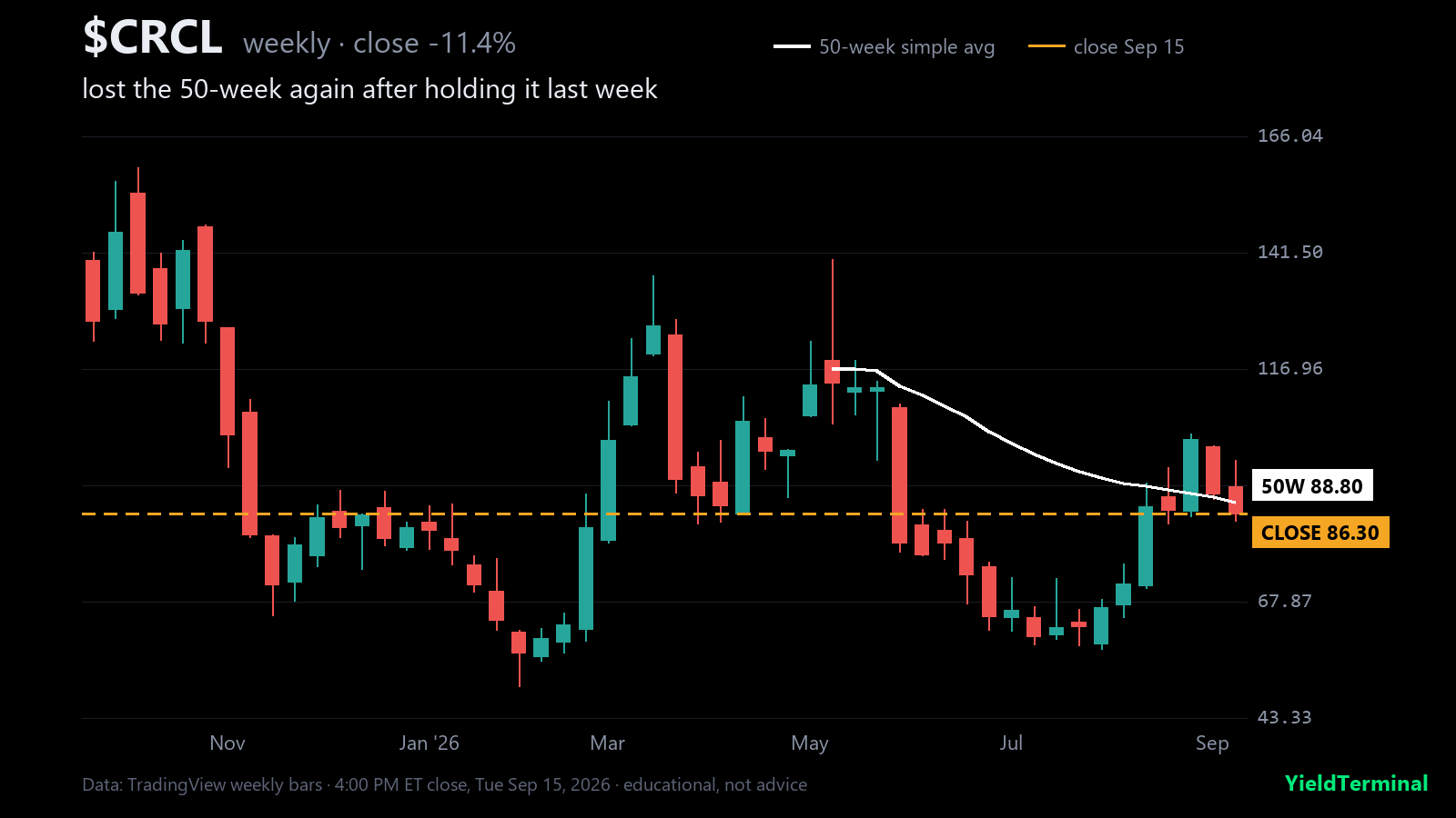CRCL weekly candles with the 50-week simple moving average and the Sep 15 close