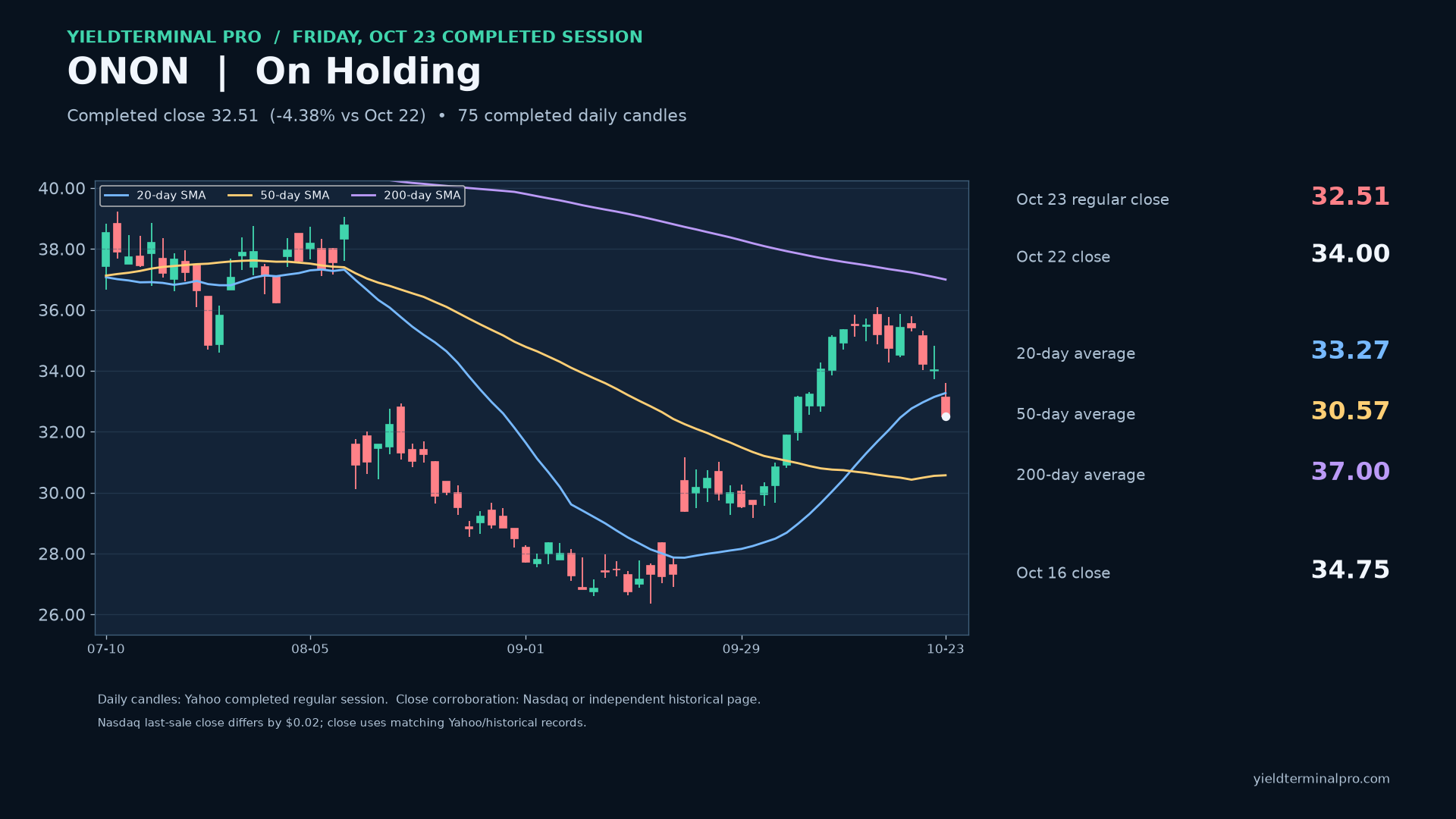 ONON chart published Fri, 23 Oct 2026