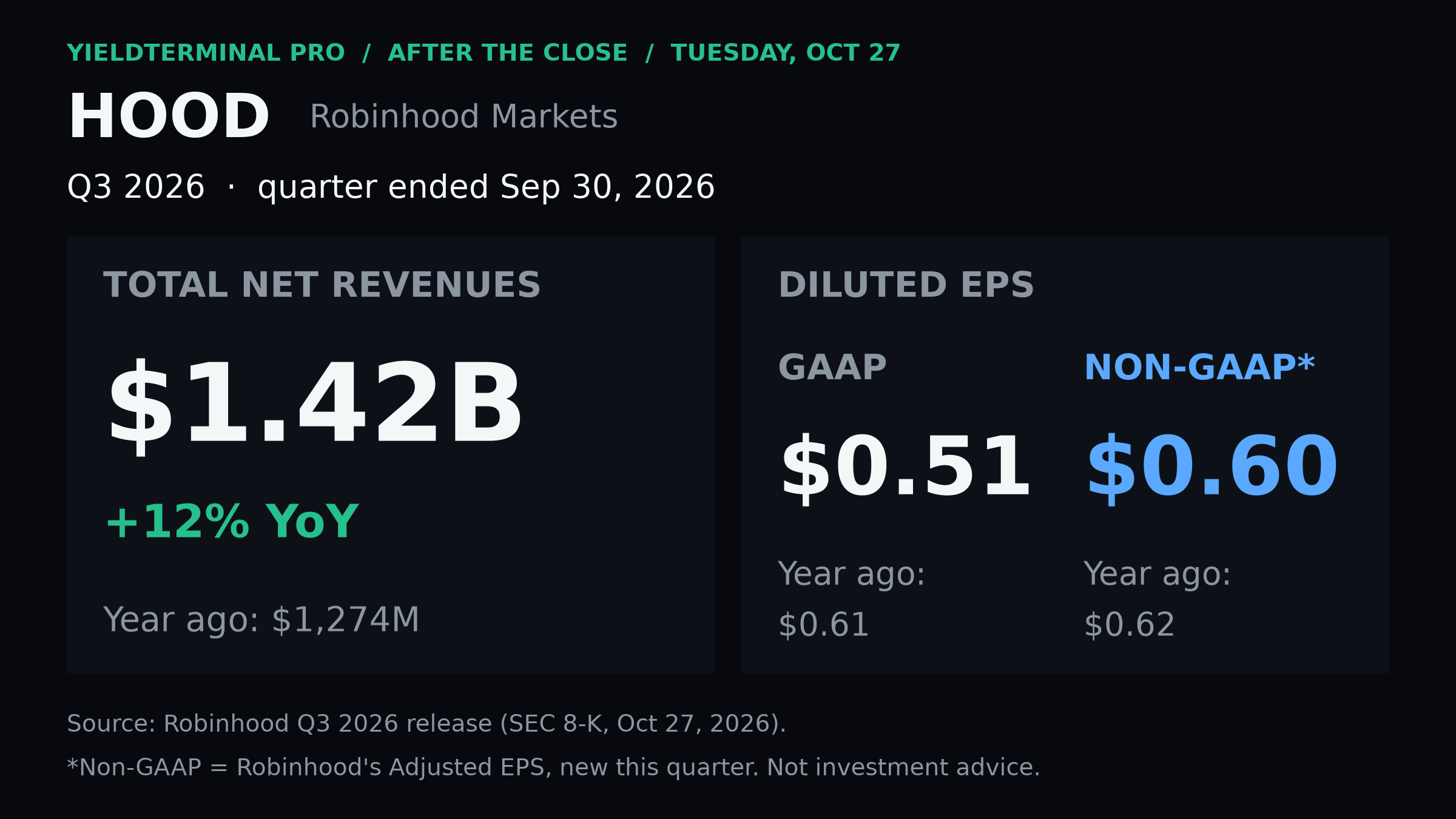Robinhood quarterly revenue and separate GAAP versus non-GAAP diluted EPS.