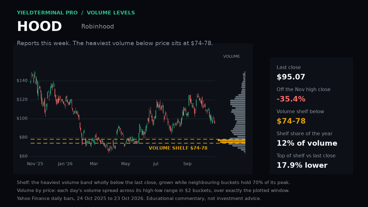 HOOD chart published Fri, 23 Oct 2026