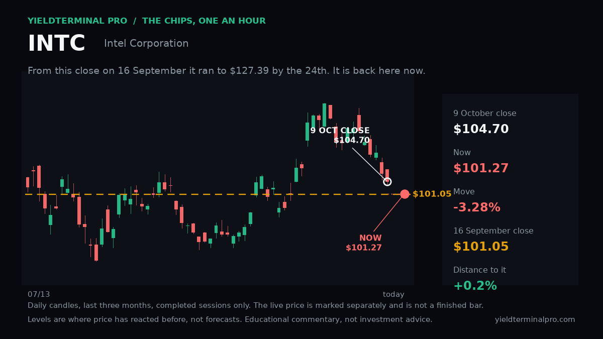 INTC chart