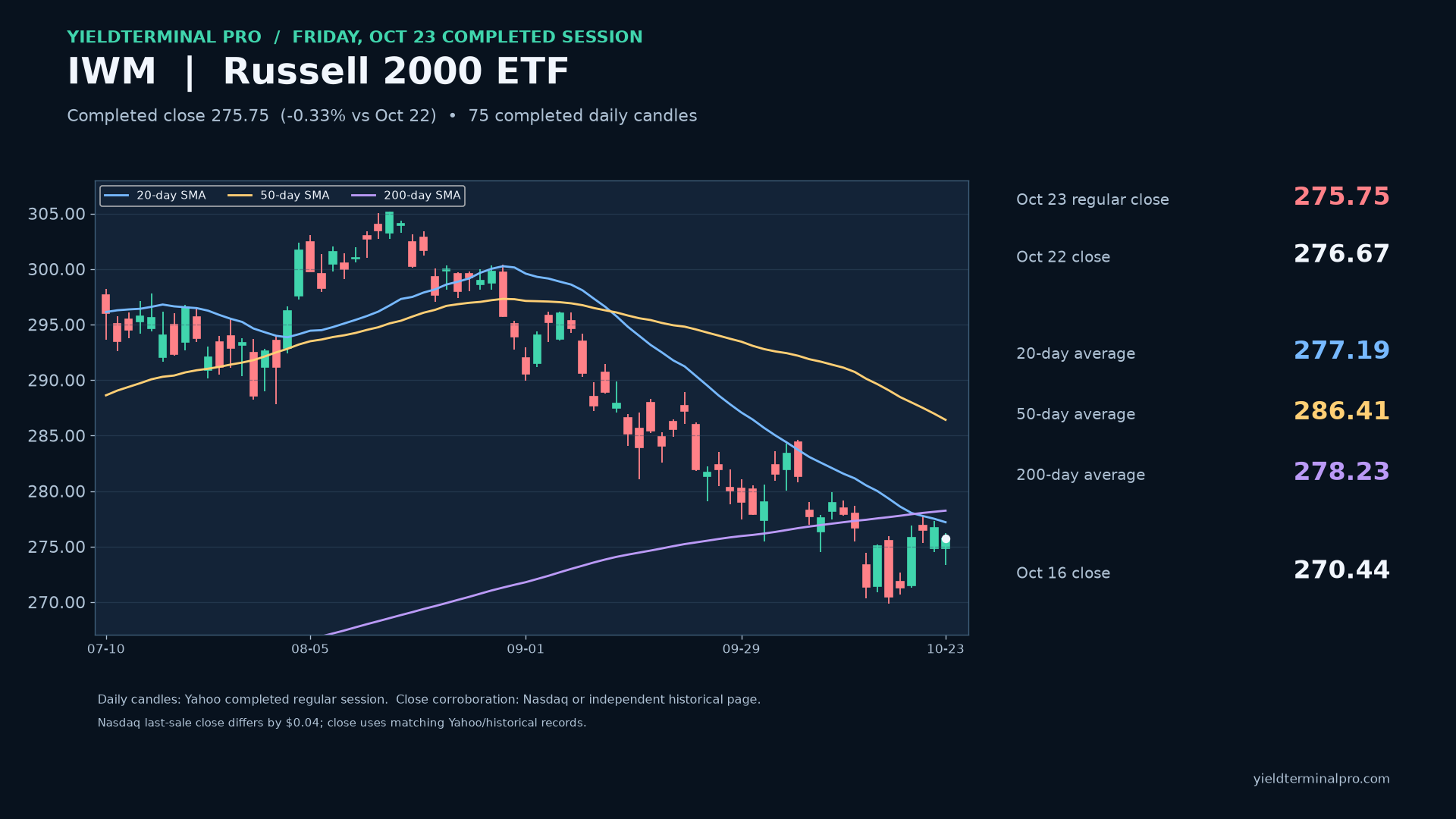 IWM chart published Fri, 23 Oct 2026