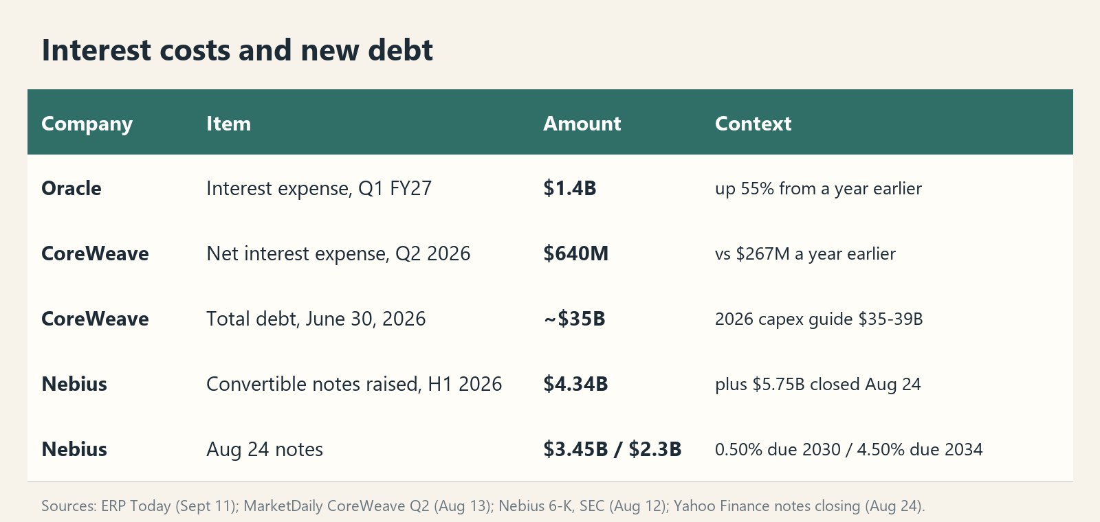 Table of interest costs and new debt: Oracle Q1 FY27 interest expense $1.4B, up 55%; CoreWeave Q2 2026 net interest expense $640M vs $267M a year earlier; CoreWeave total debt about $35B at June 30, 2026; Nebius convertible notes $4.34B in H1 2026 plus $5.75B closed Aug 24 ($3.45B at 0.50% due 2030, $2.3B at 4.50% due 2034).