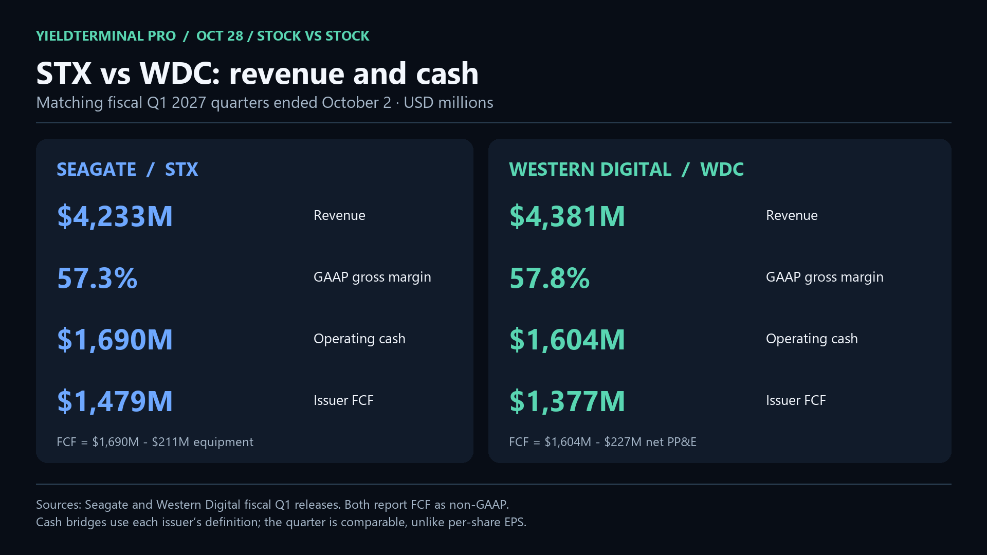 Seagate versus Western Digital fiscal first quarter revenue, GAAP gross margin and issuer-defined free cash flow