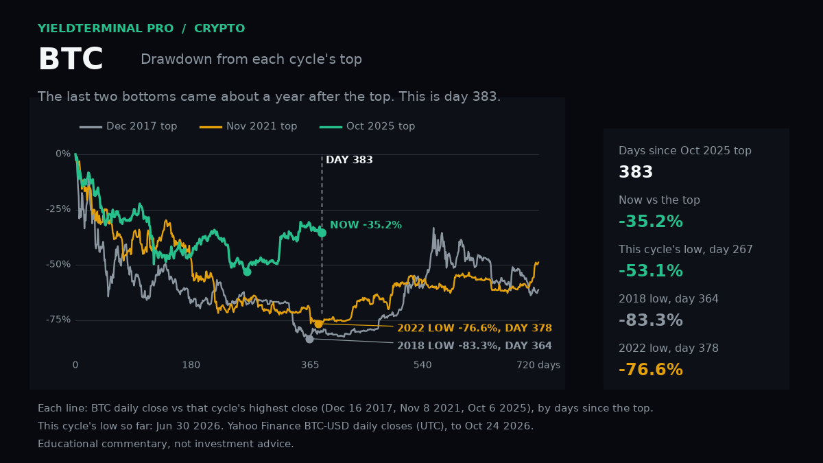 BTC chart published Fri, 23 Oct 2026