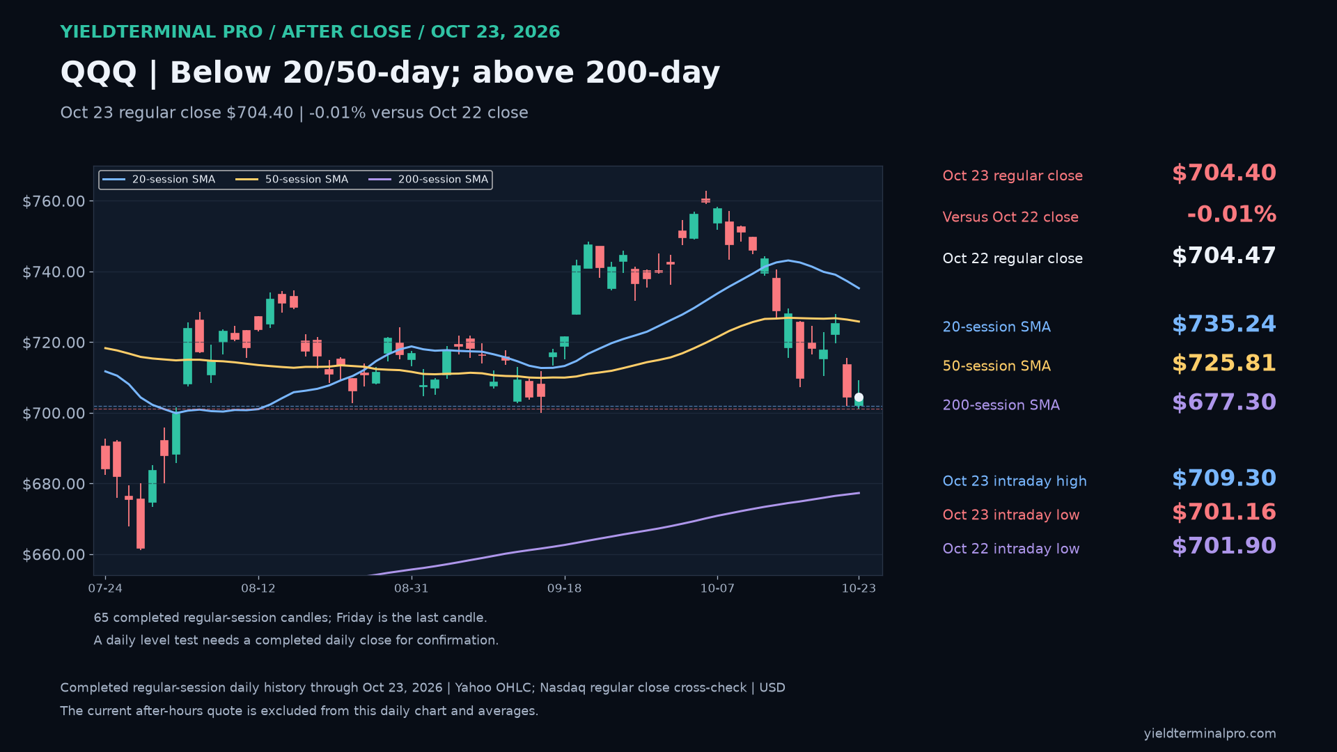QQQ completed October 23 regular-session daily chart: 704.40 close, dated lows and daily averages.