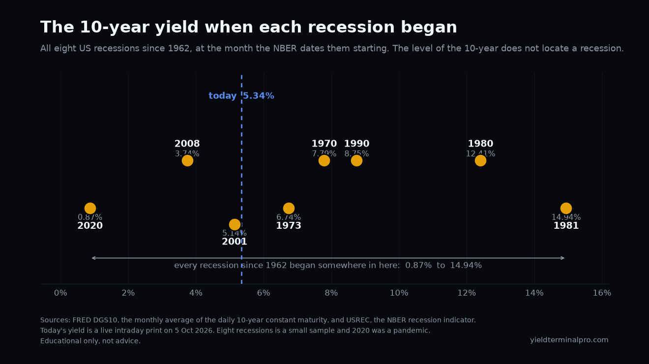 The 10-year yield in the month each of the eight recessions since 1962 began, against where it is today.