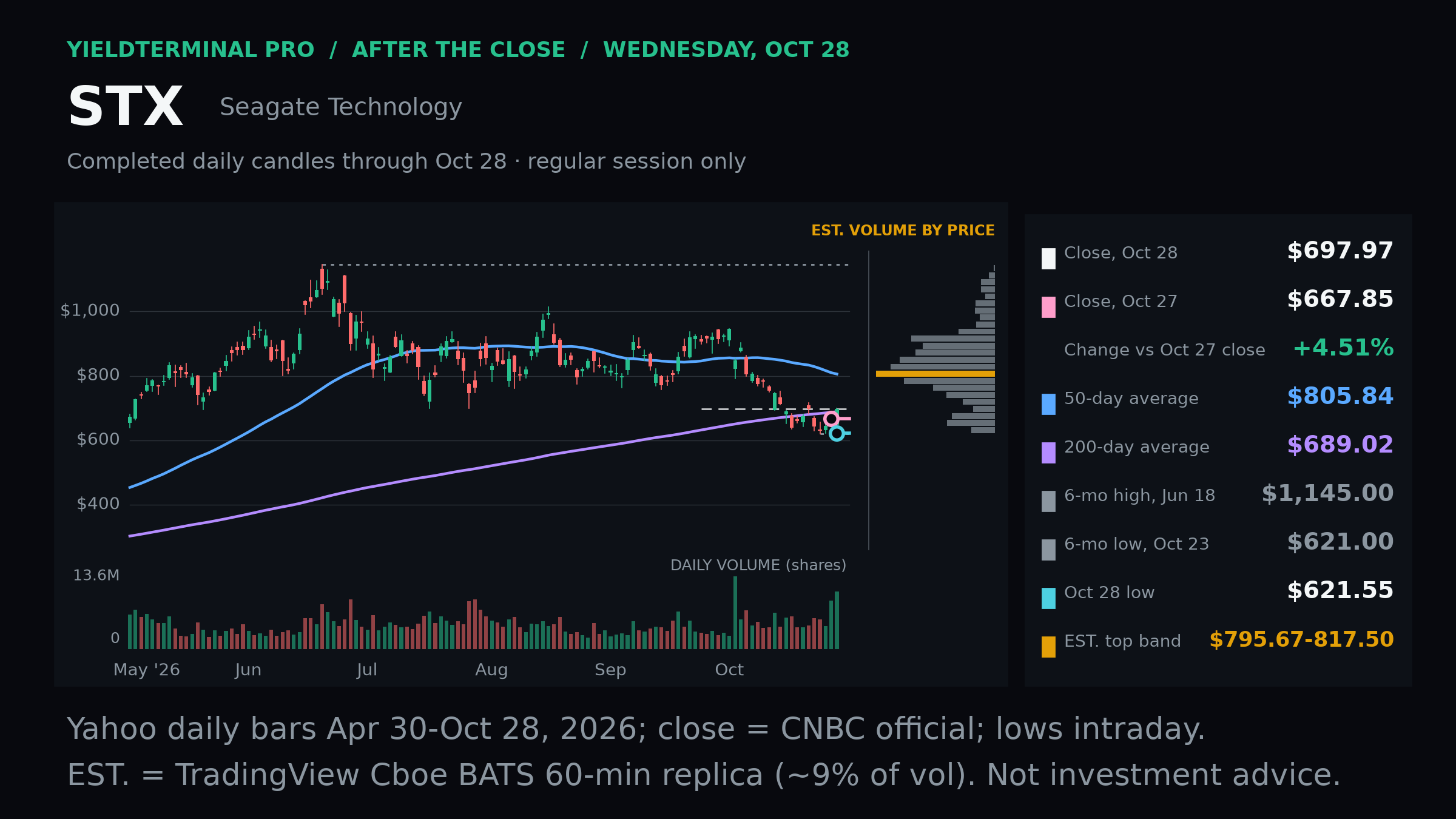 Seagate October 28 completed daily chart and dated levels