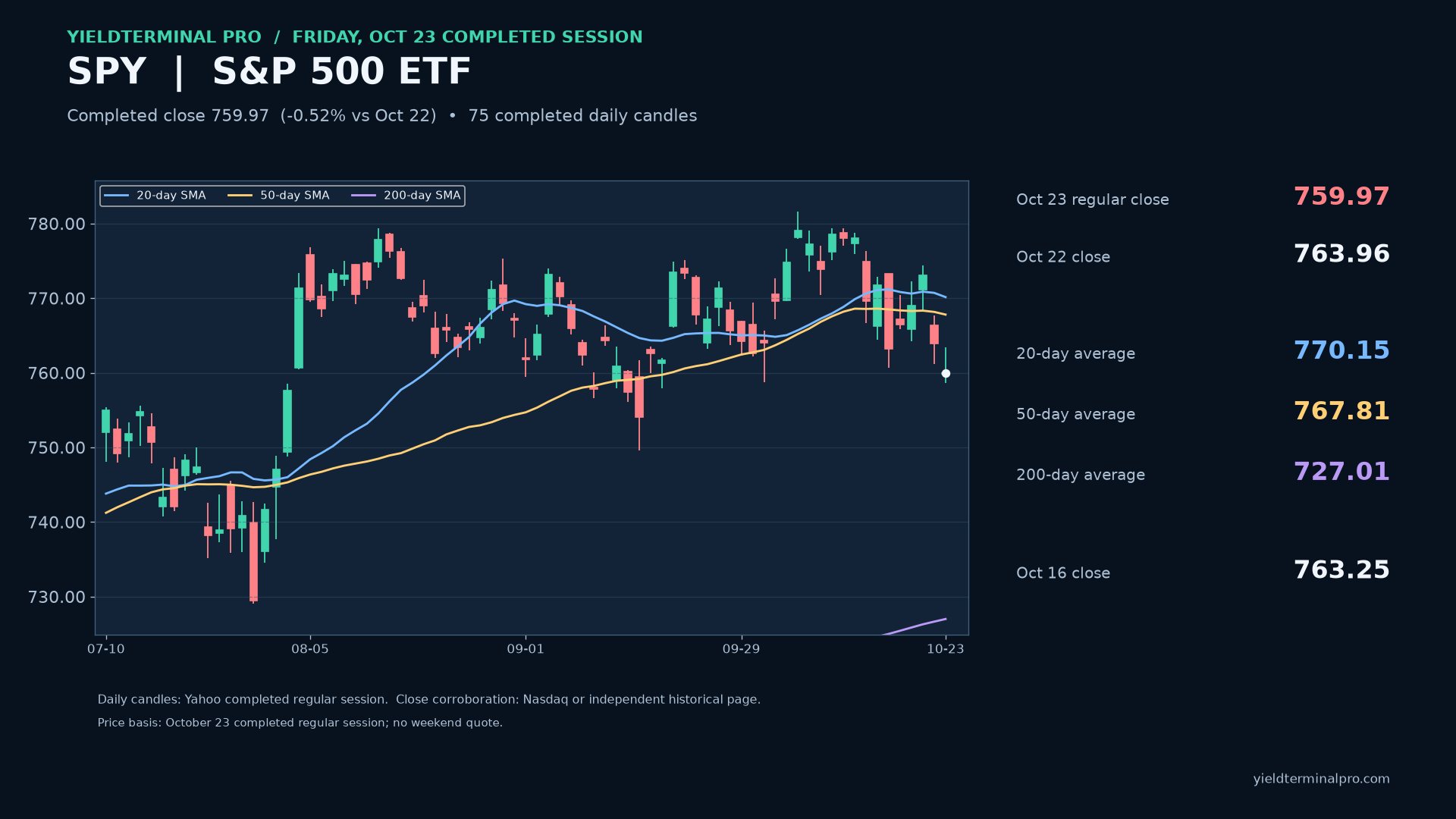 SPY completed daily chart through October 23 with its 20-, 50- and 200-day averages.