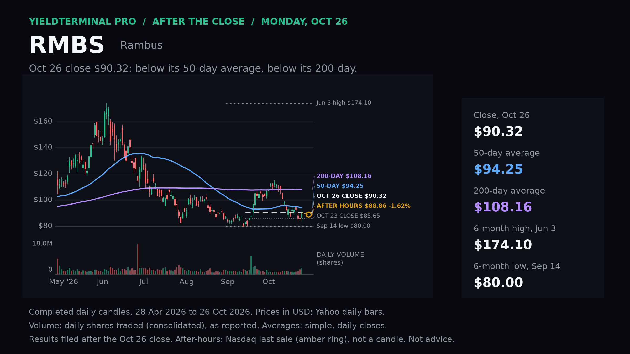 Rambus completed October 26 daily chart and separate after-hours observation.