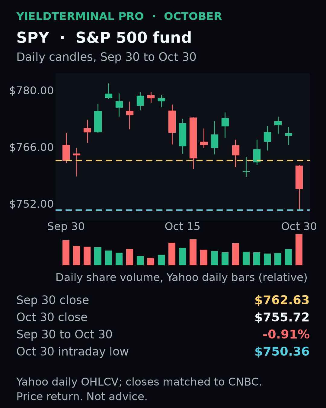 SPY daily candles and relative share volume, September 30 to October 30, 2026; close fell from $762.63 to $755.72, with an October 30 intraday low of $750.36.