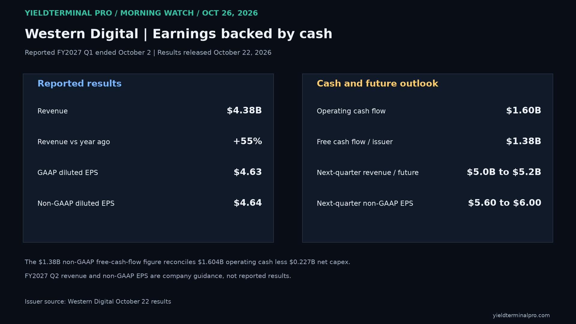 WDC fiscal first-quarter earnings and cash figures; forecast figures are labeled as guidance.