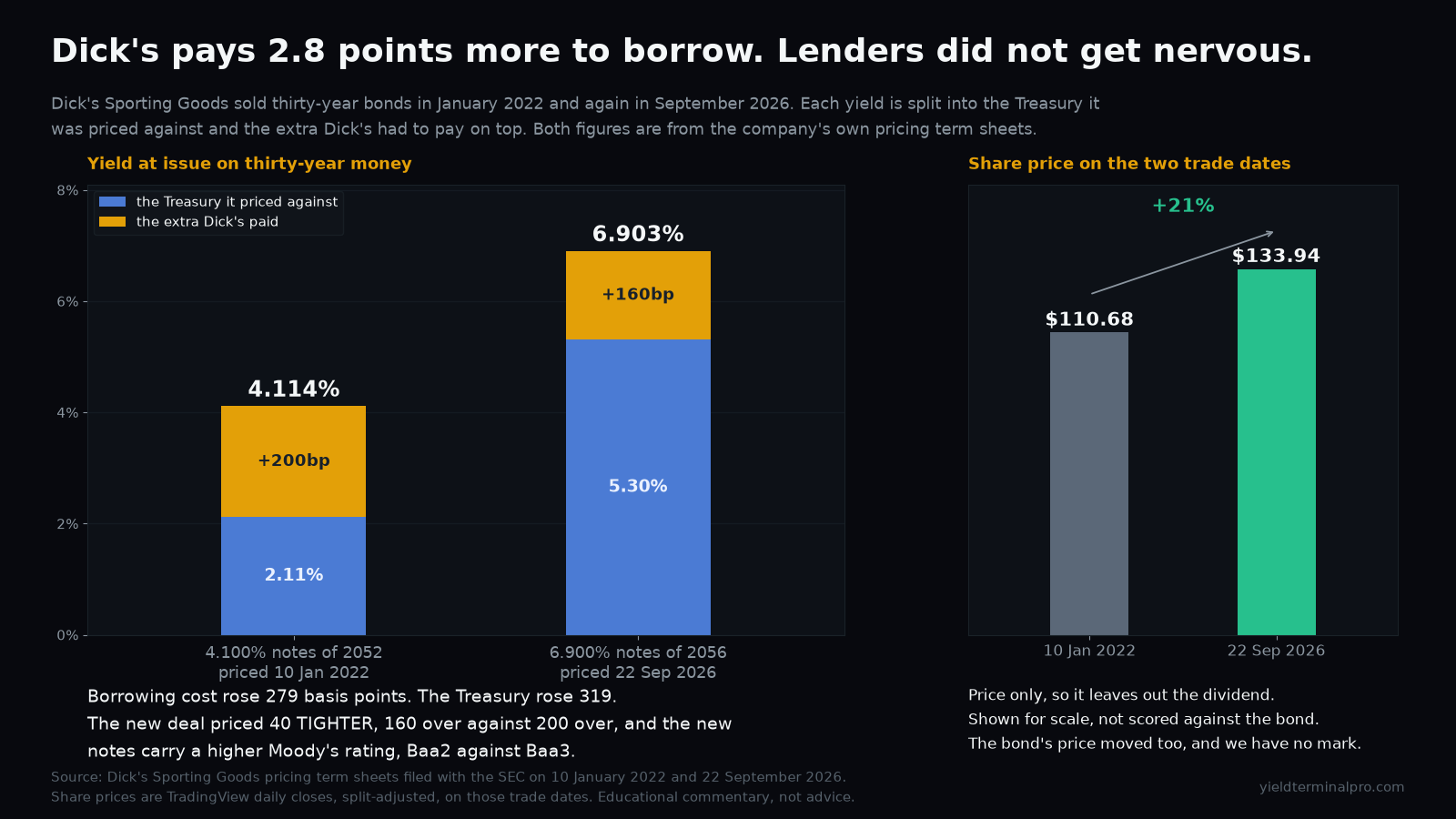 The same company borrowing thirty-year money twice, with each yield split into the Treasury it priced against and the spread on top. Borrowing cost rose 279 basis points while the Treasury rose 319, so the new deal priced tighter at 160 over against 200, carrying a higher Moody's rating.