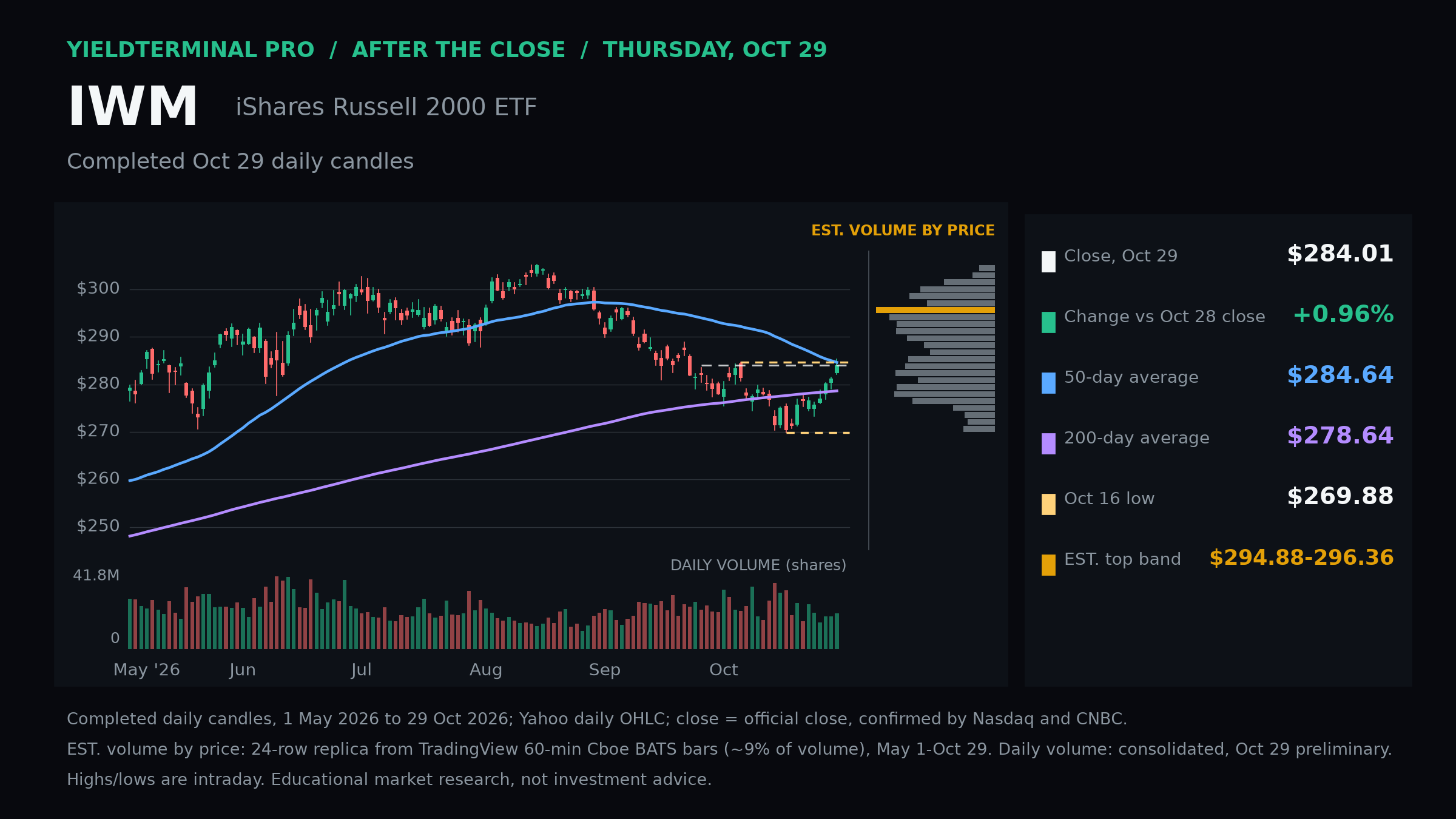Iwm Levels — October 29, 2026 completed regular session