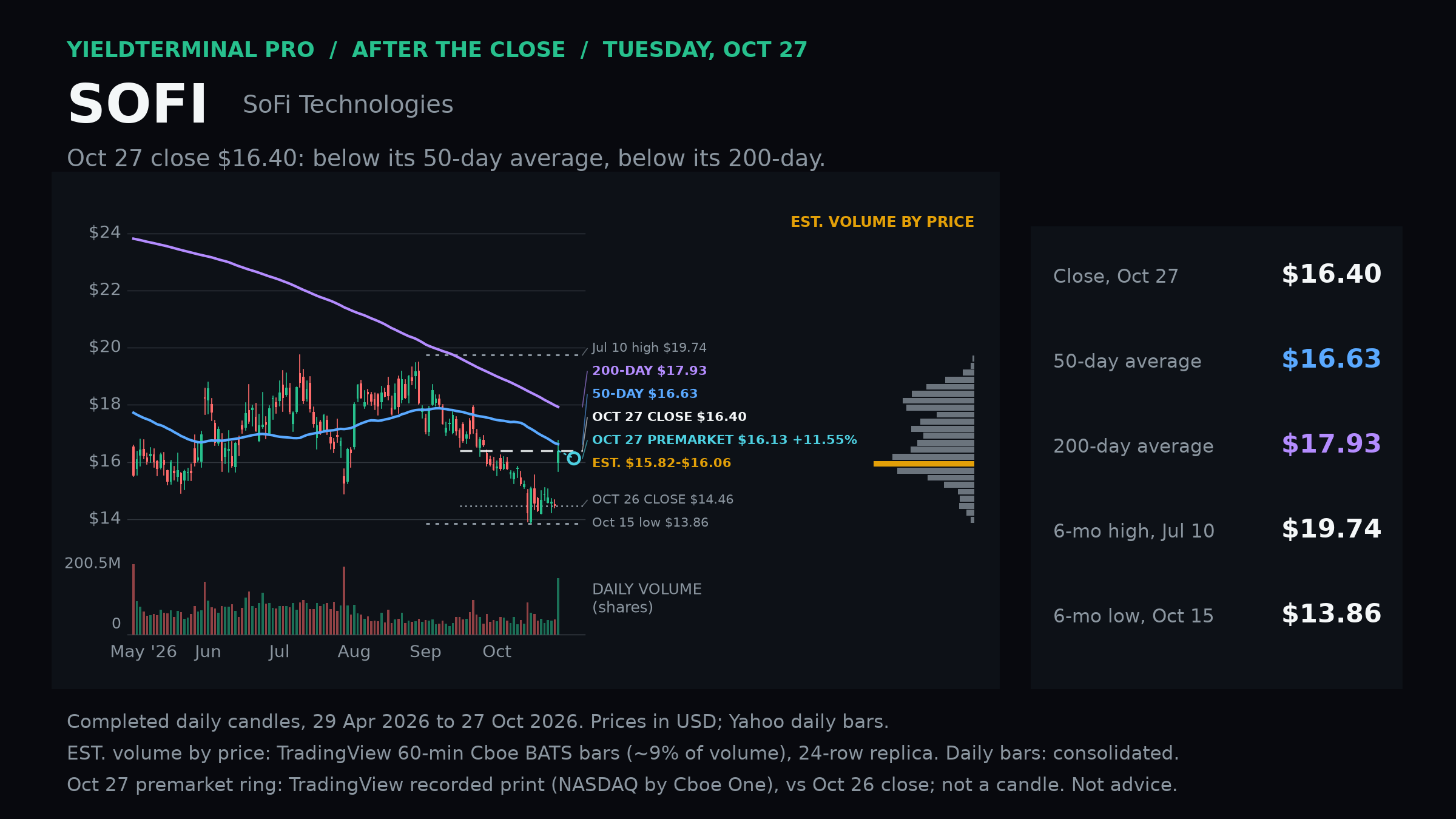 SoFi completed October 27 daily chart with dated levels, moving averages and volume.