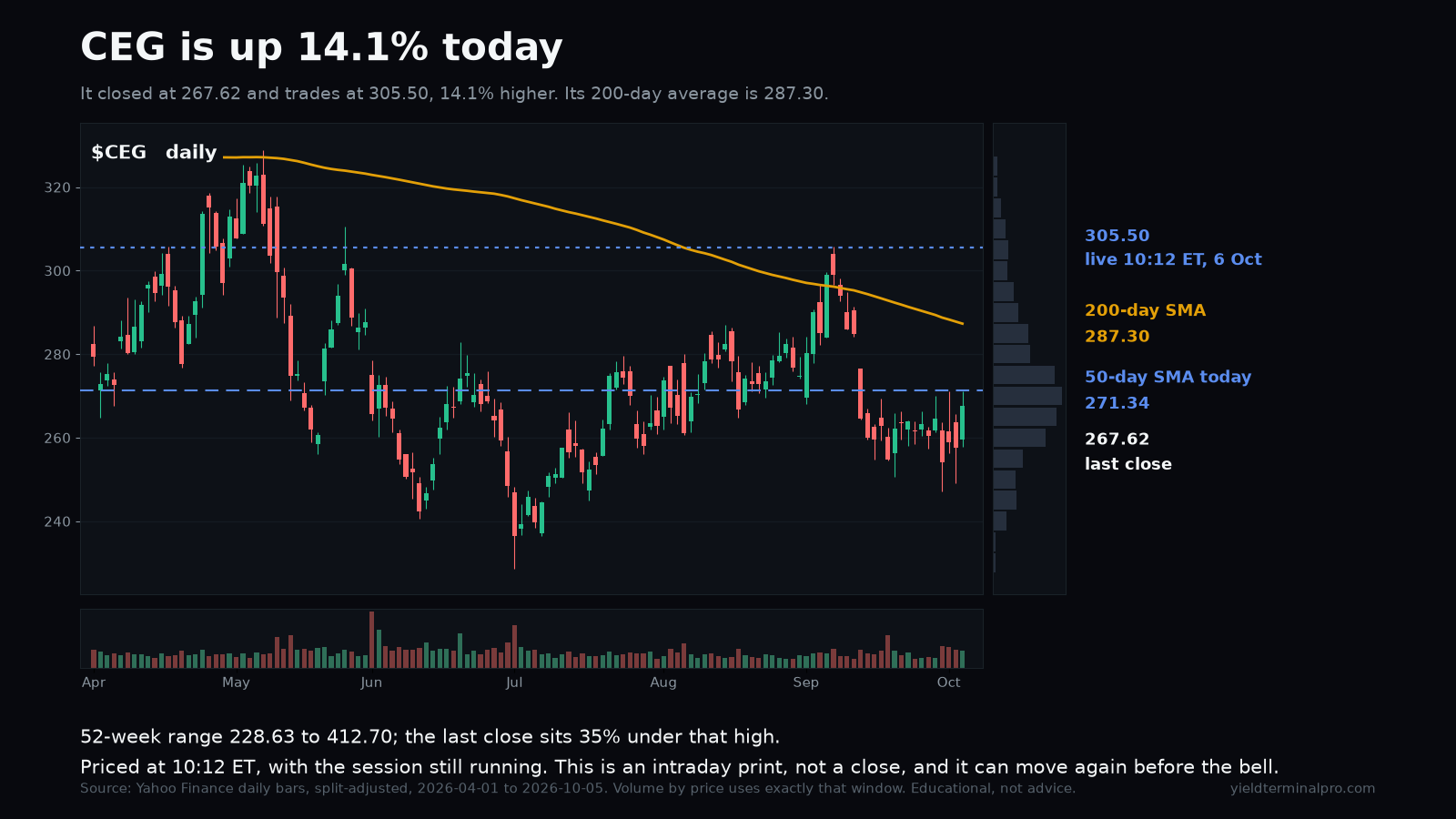 CEG chart published Tue, 6 Oct 2026