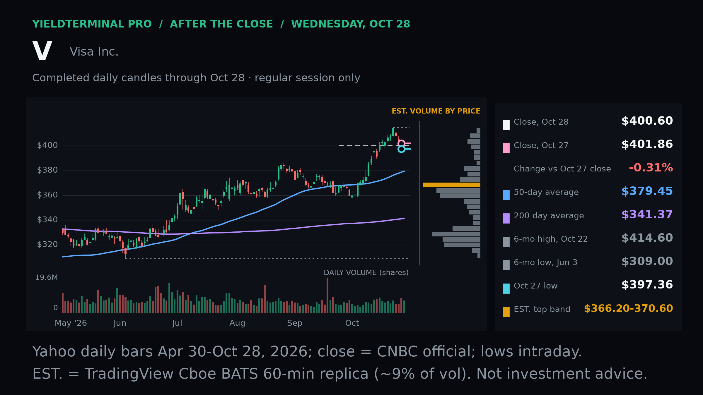 Visa October 28 completed daily chart and dated levels