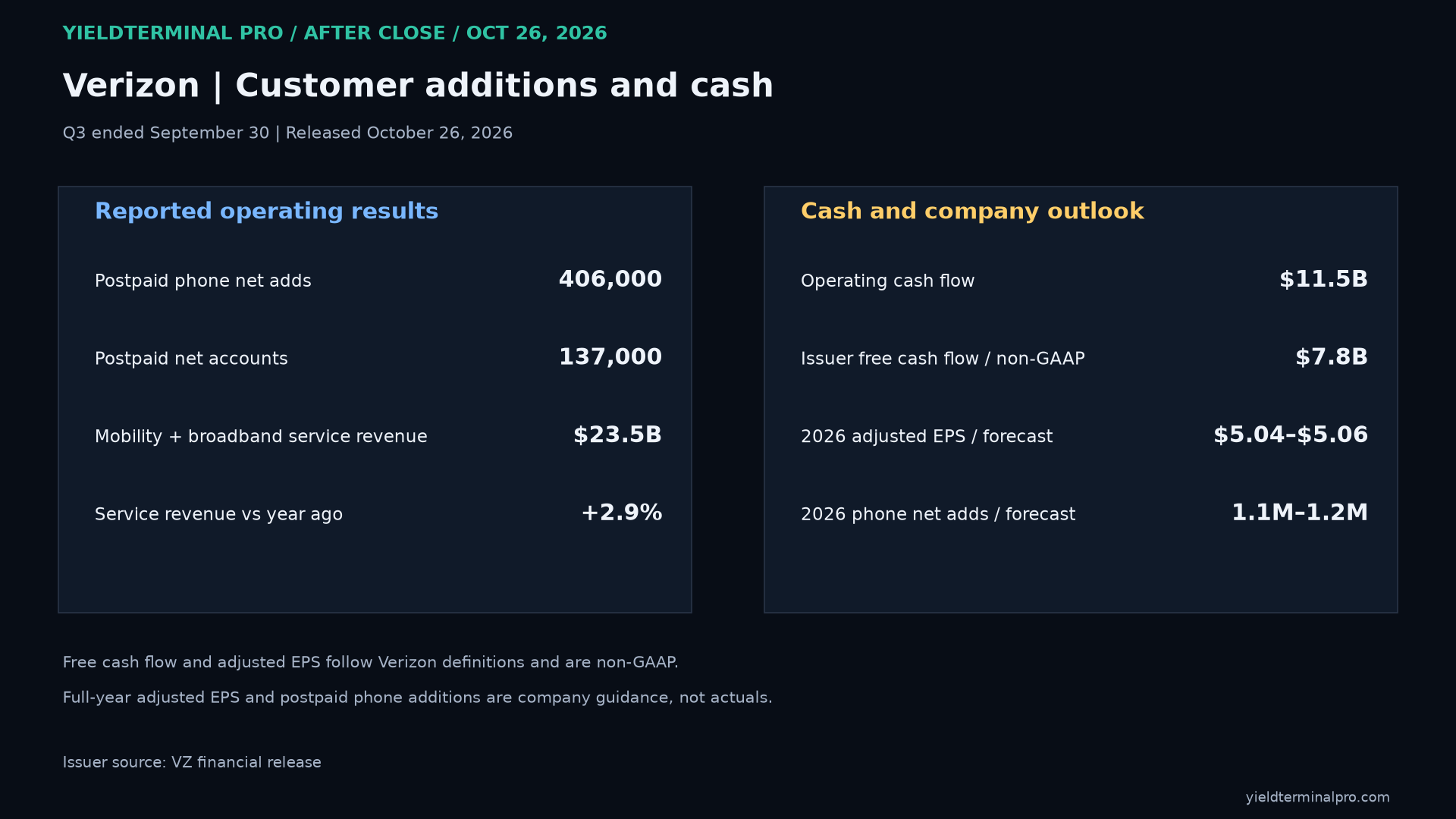 Verizon reported subscriber and cash figures with issuer definitions.