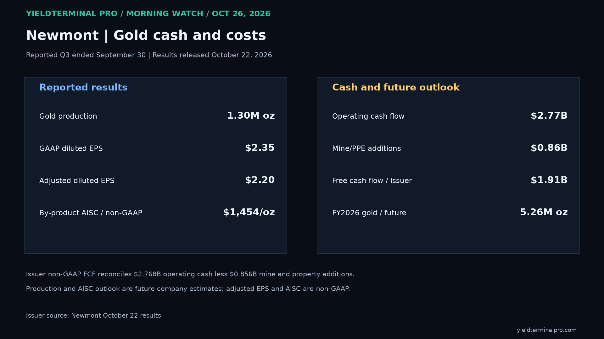 Newmont September-quarter operating cash flow and company-defined free cash flow.